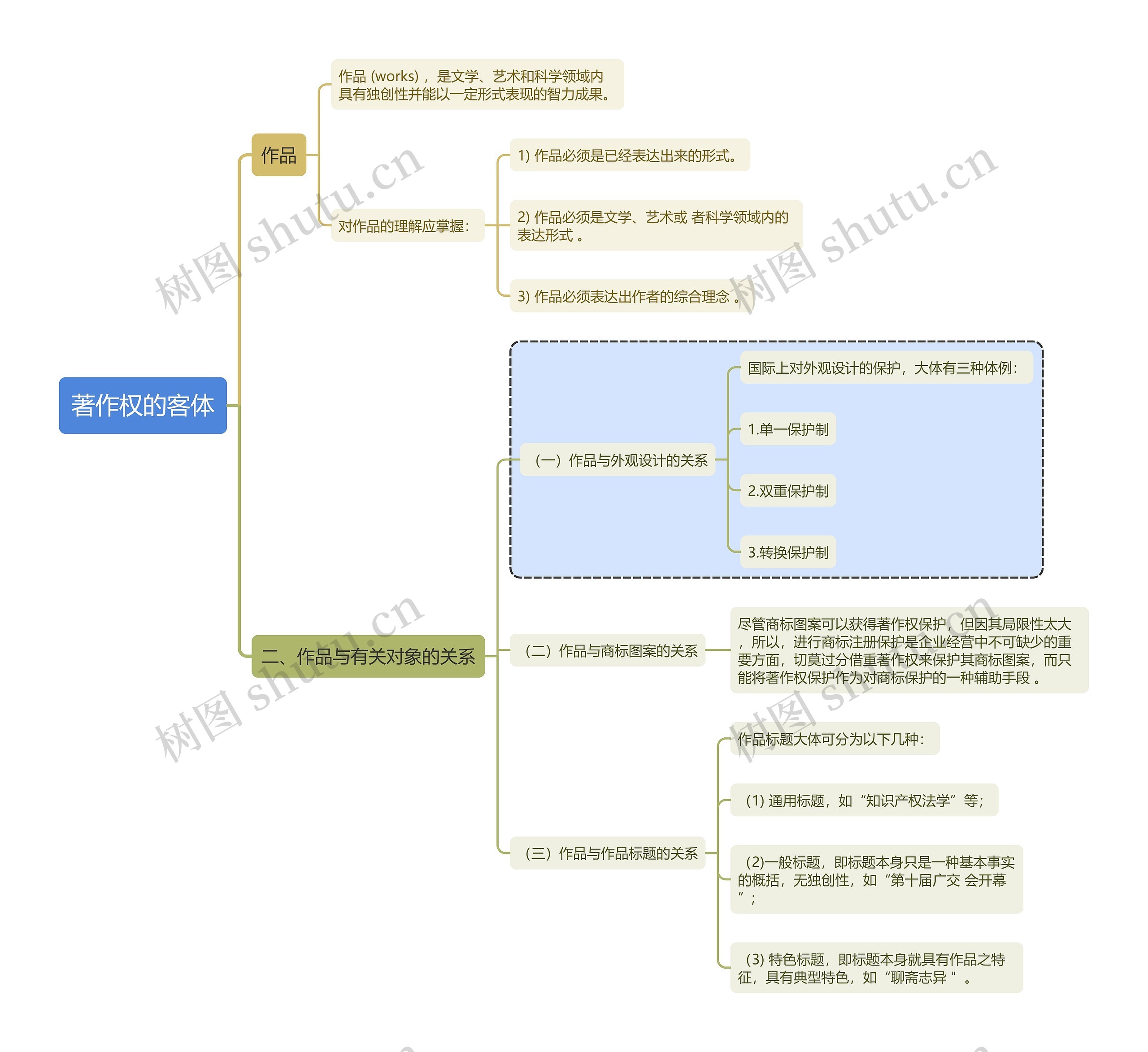 知识产权内容著作权的客体思维导图