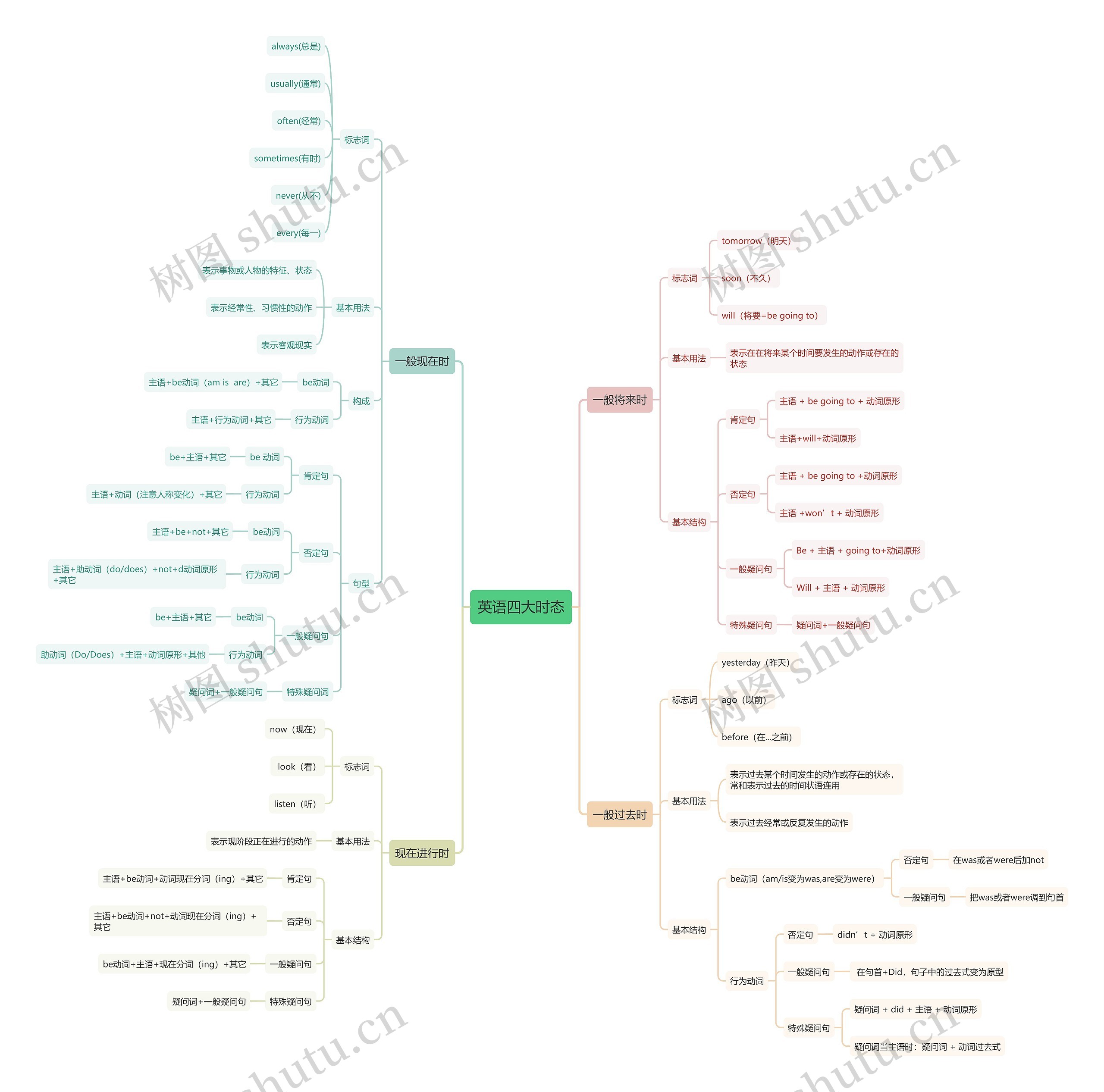 英语四大时态思维导图