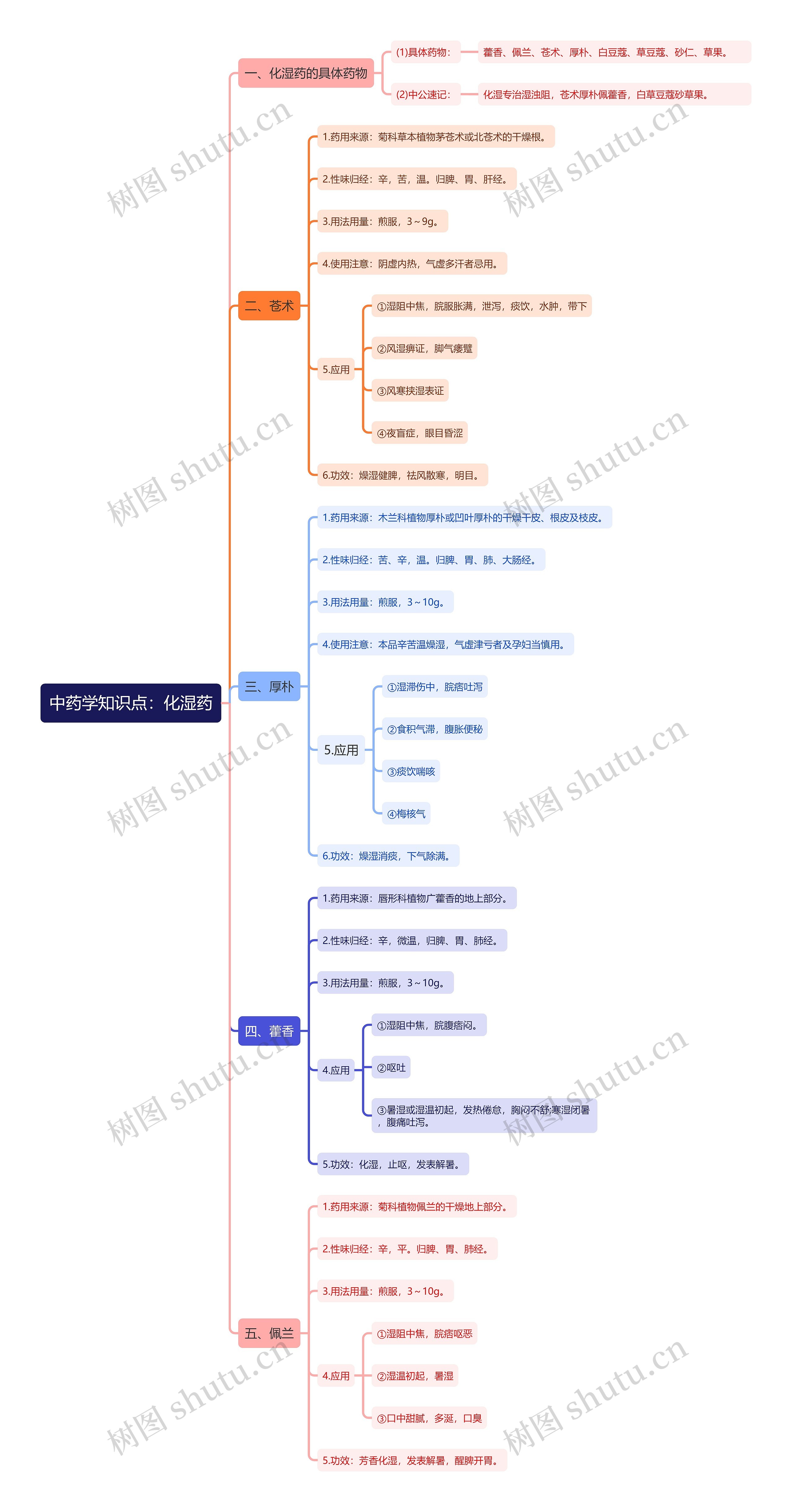 中药学知识点：化湿药思维导图