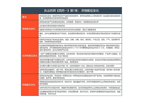 执业药师《西药一》第1章： 药物配伍变化