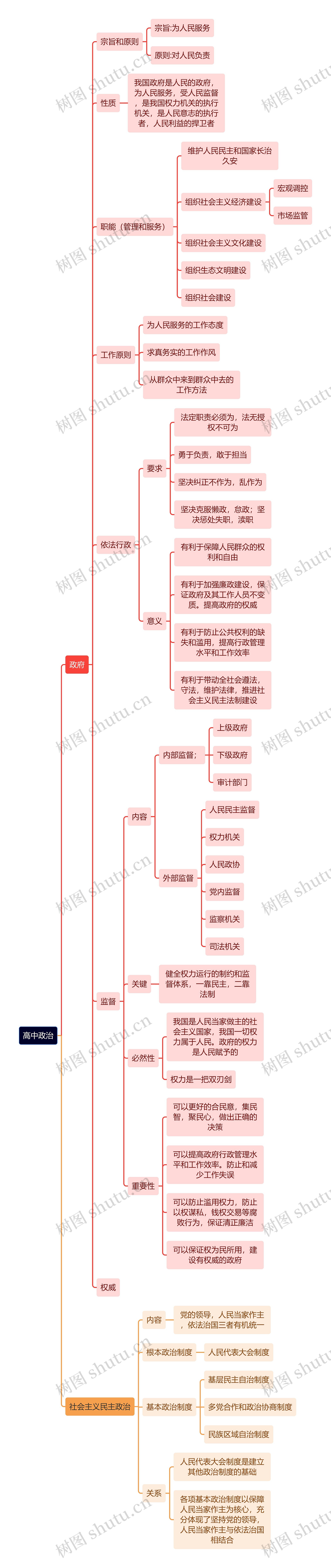 高中政治思维导图