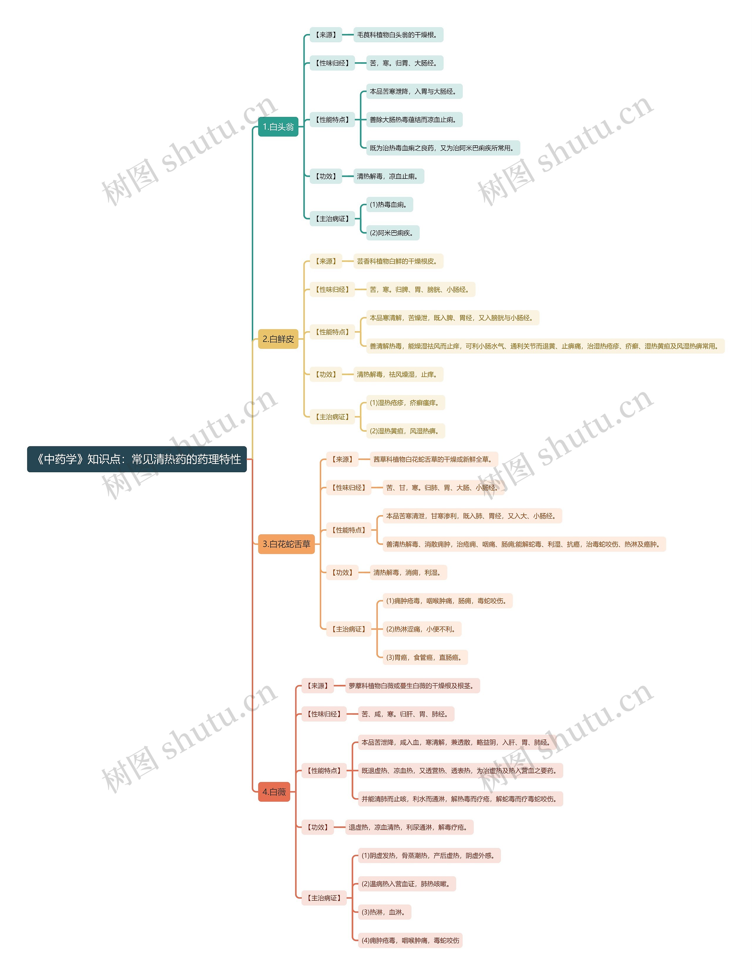 《中药学》知识点：常见清热药的药理特性思维导图