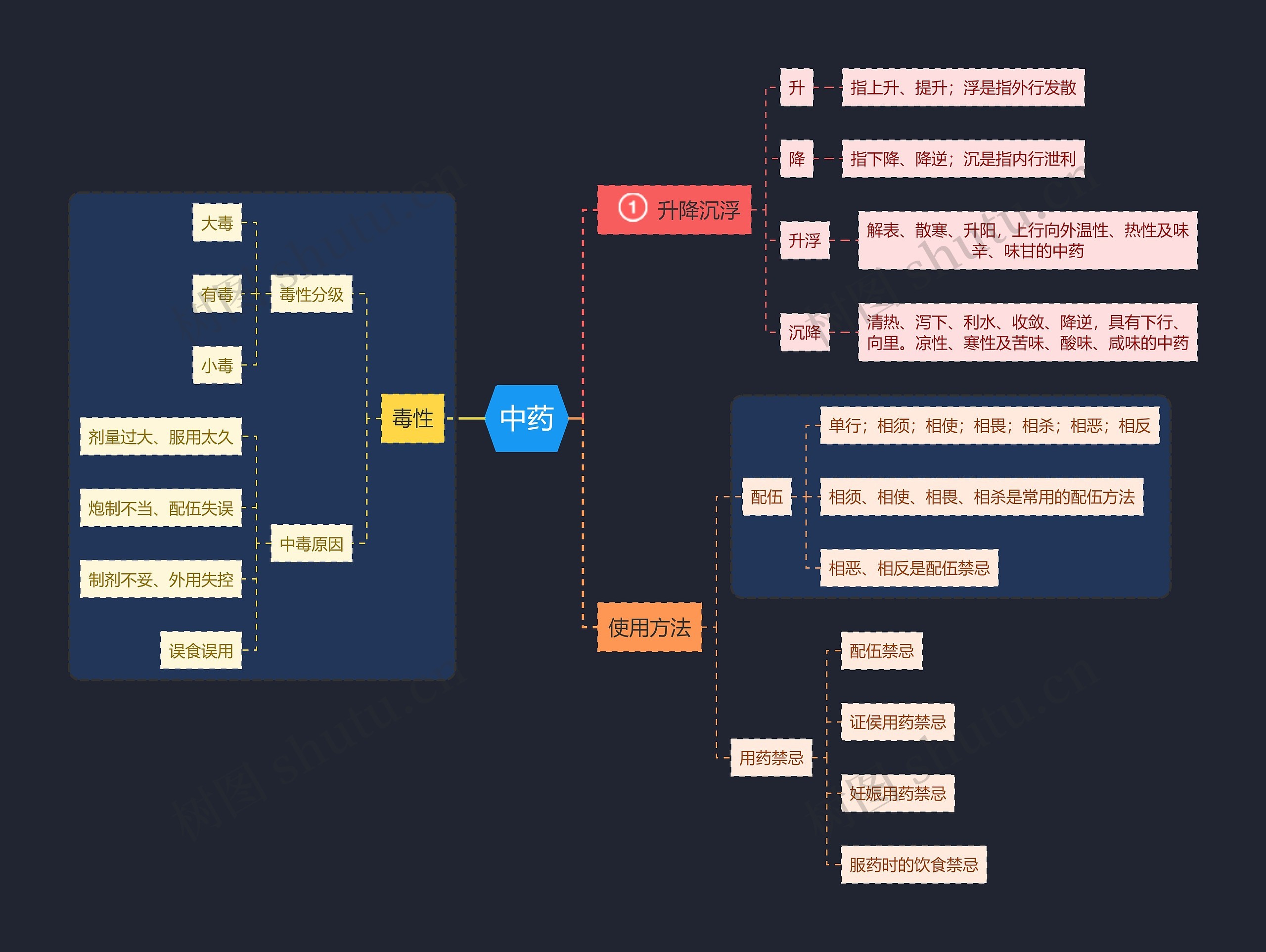 医学知识中药思维导图