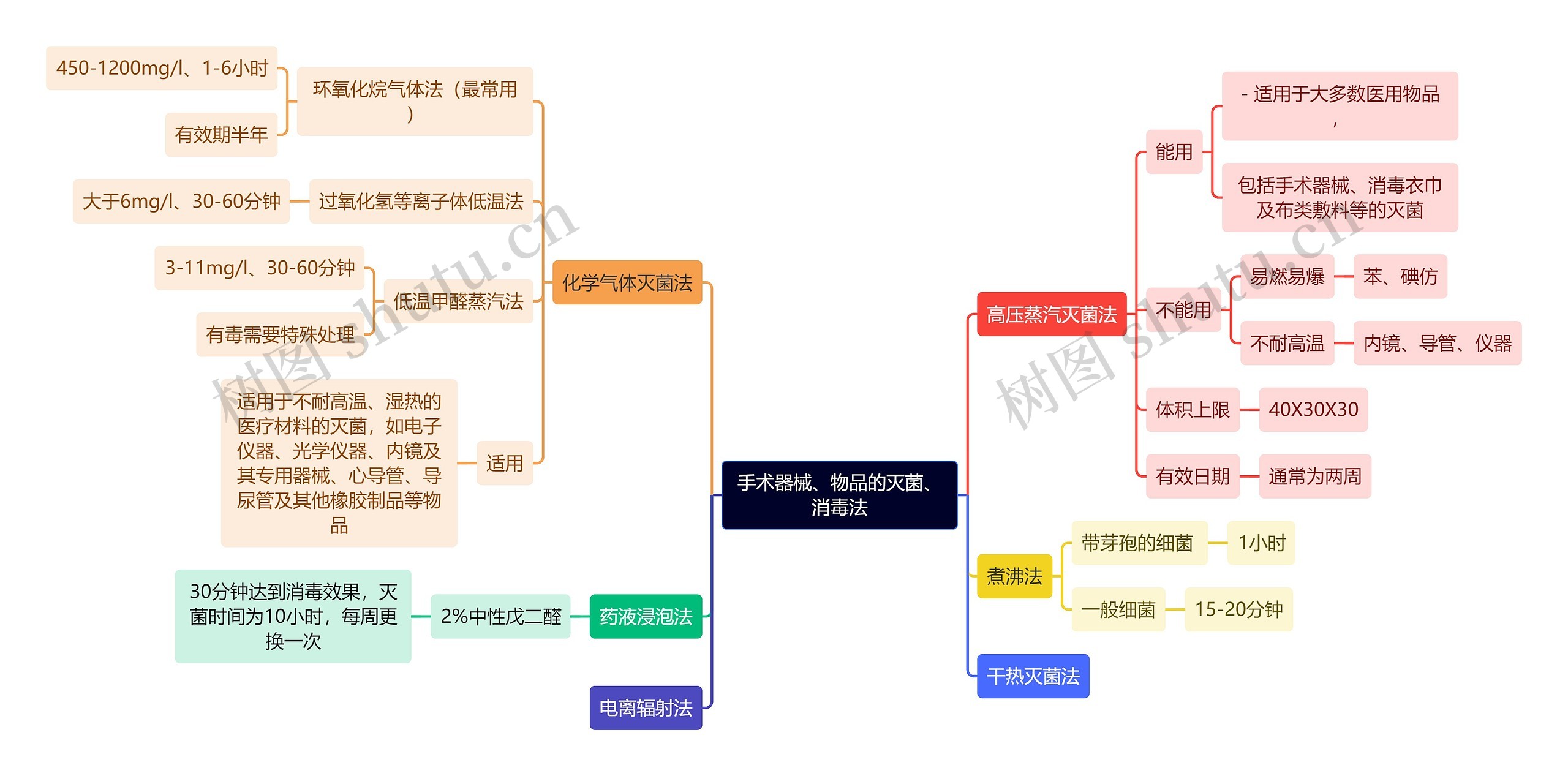 医学知识手术器械、物品的灭菌、消毒法思维导图