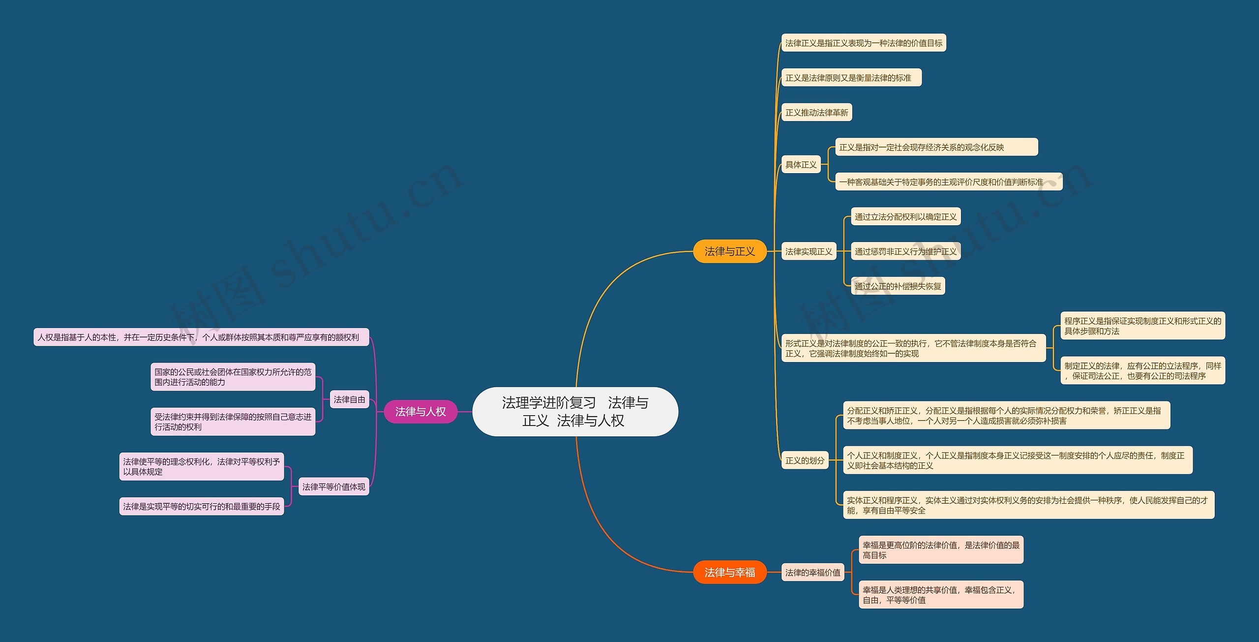 法理学进阶复习   法律与正义  法律与人权 