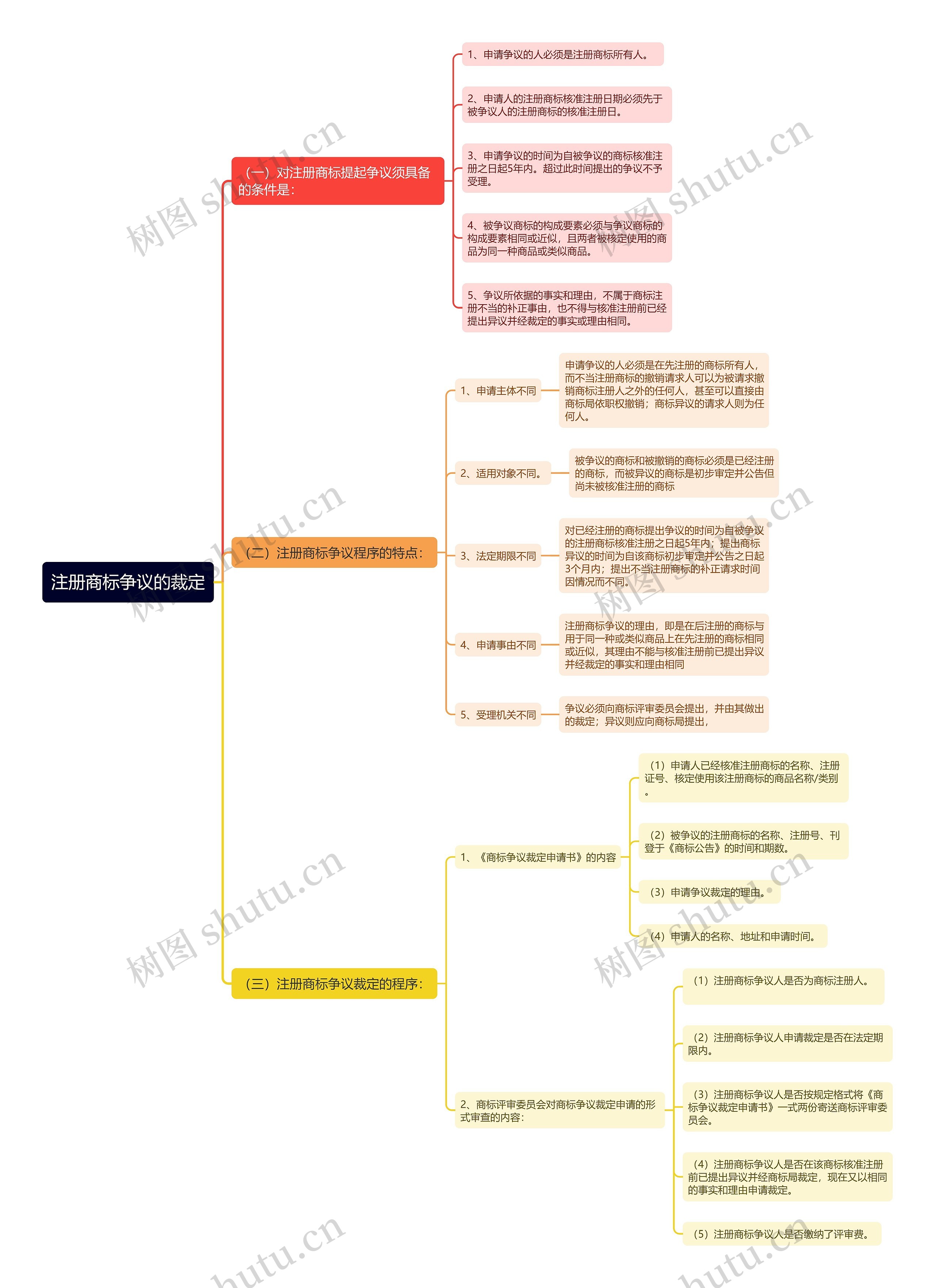 注册商标争议的裁定思维导图