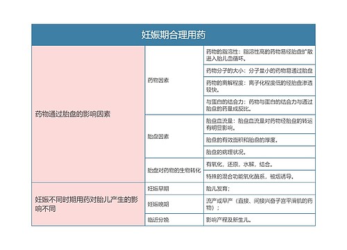 药理学  妊娠期合理用药思维导图