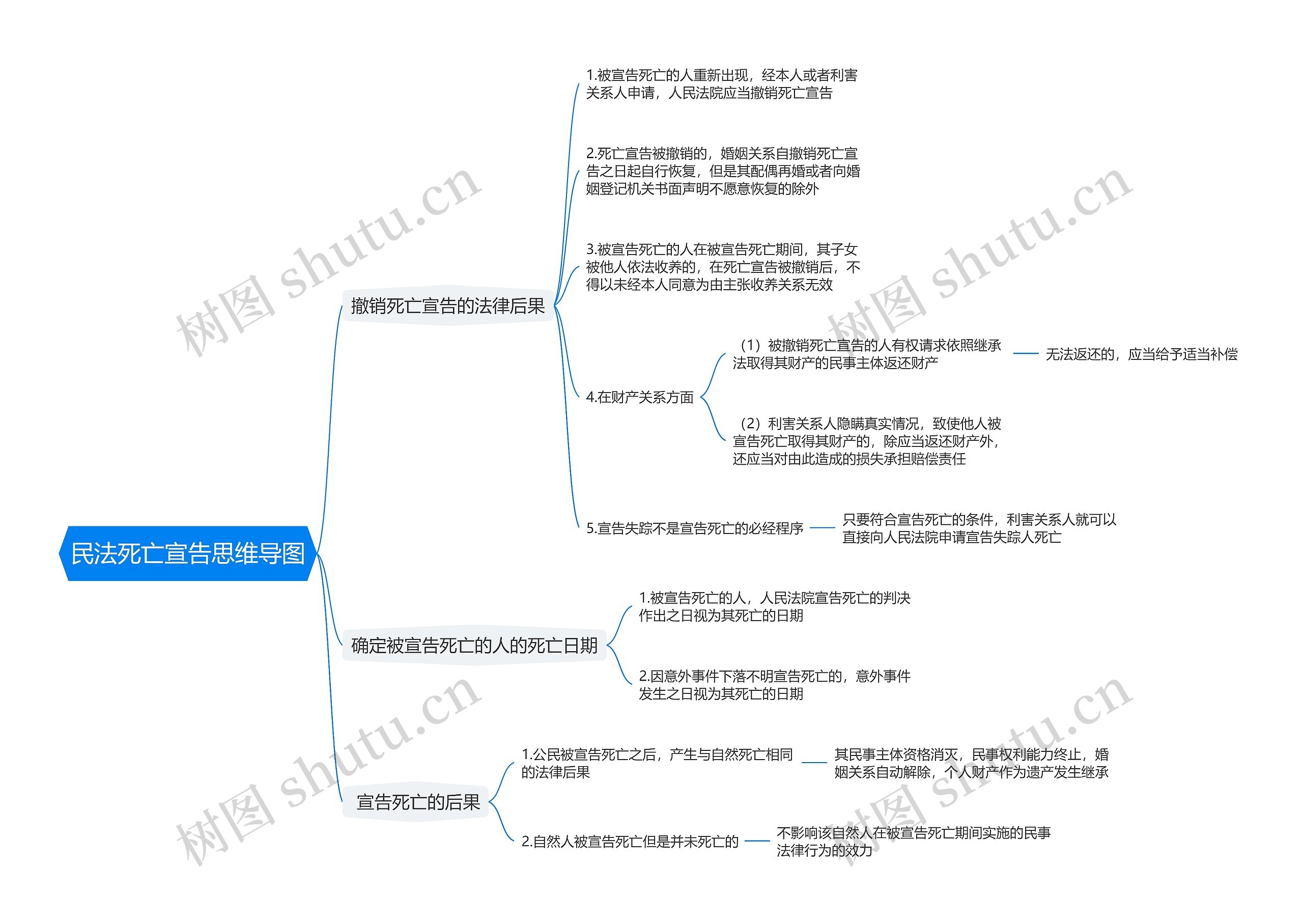 民法死亡宣告思维导图