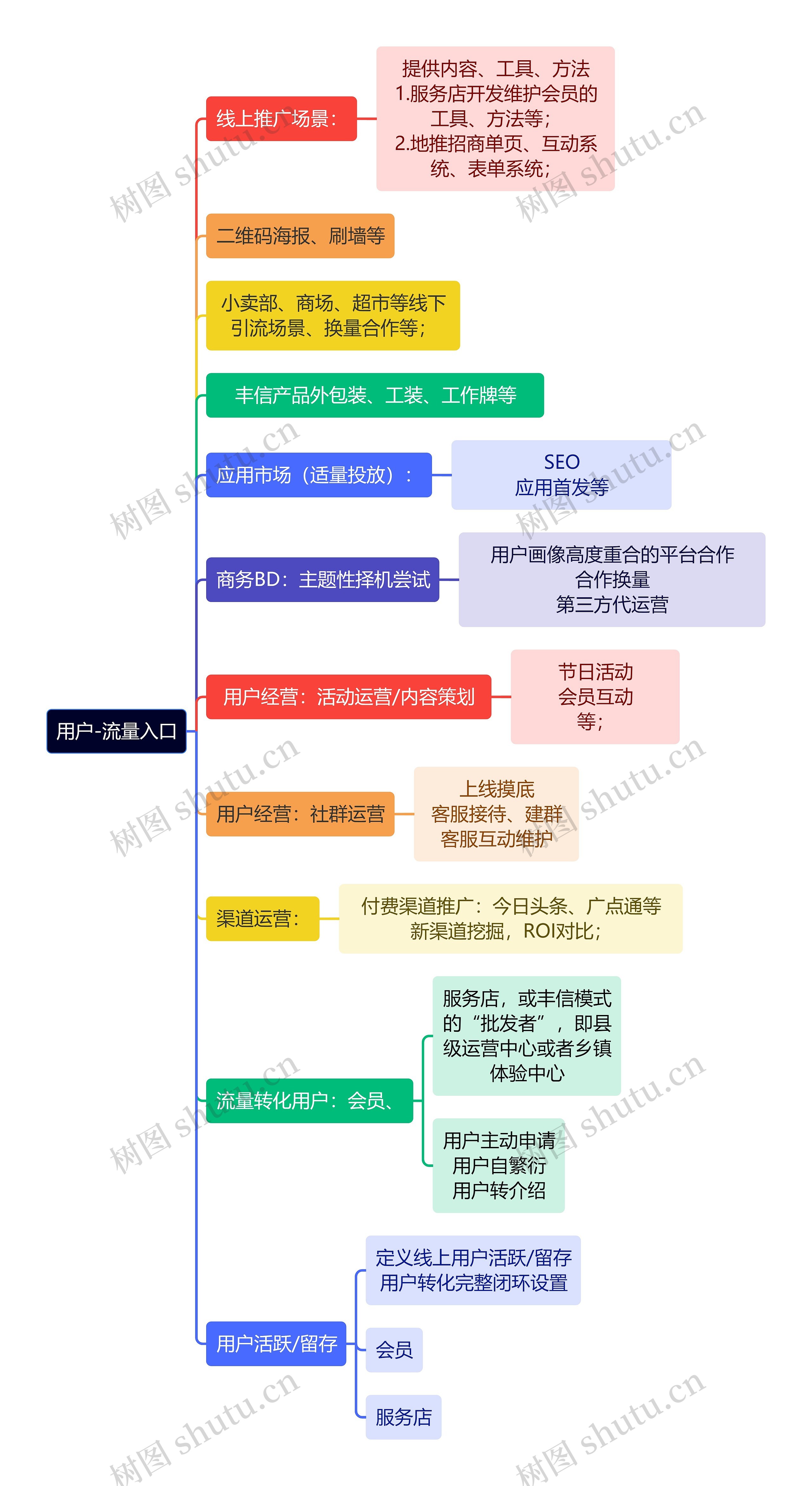 互联网用户-流量入口思维导图