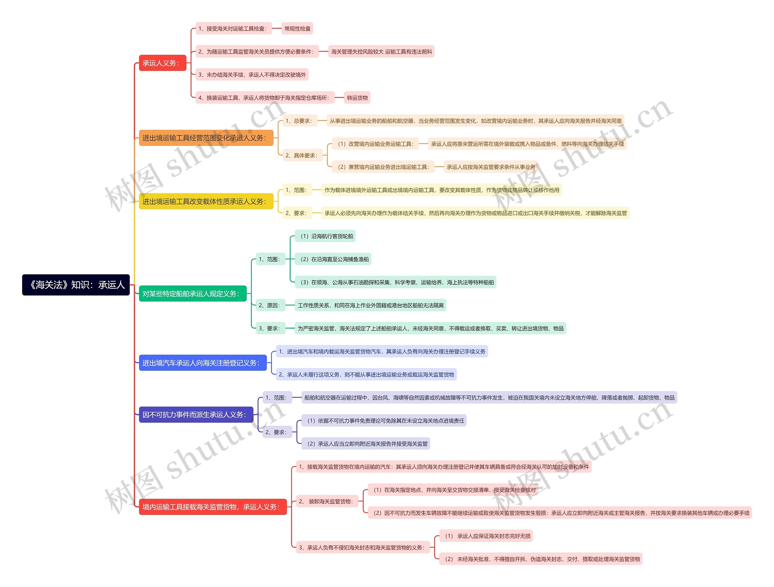 《海关法》知识：承运人思维导图