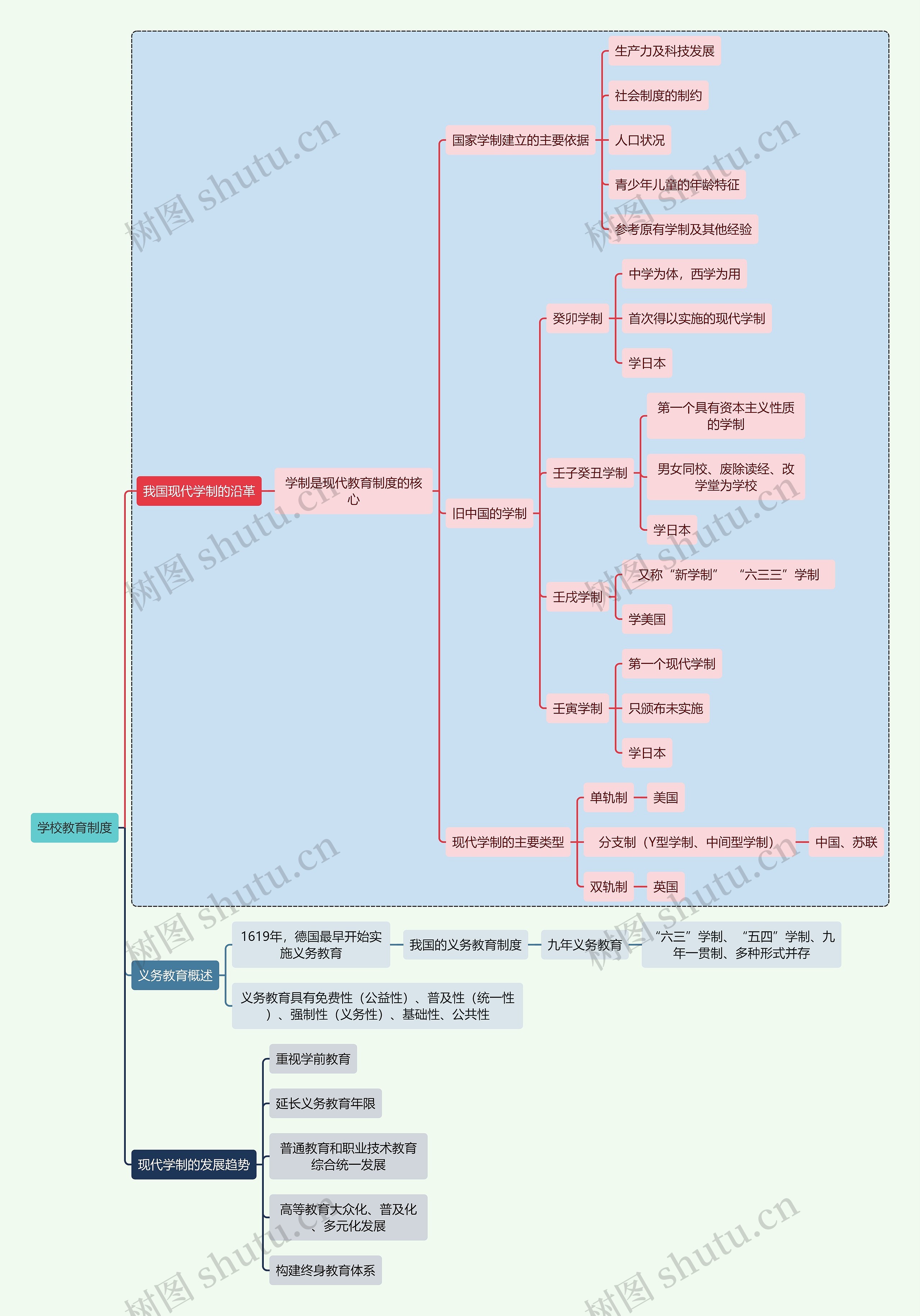 初中教育学校教育制度思维导图