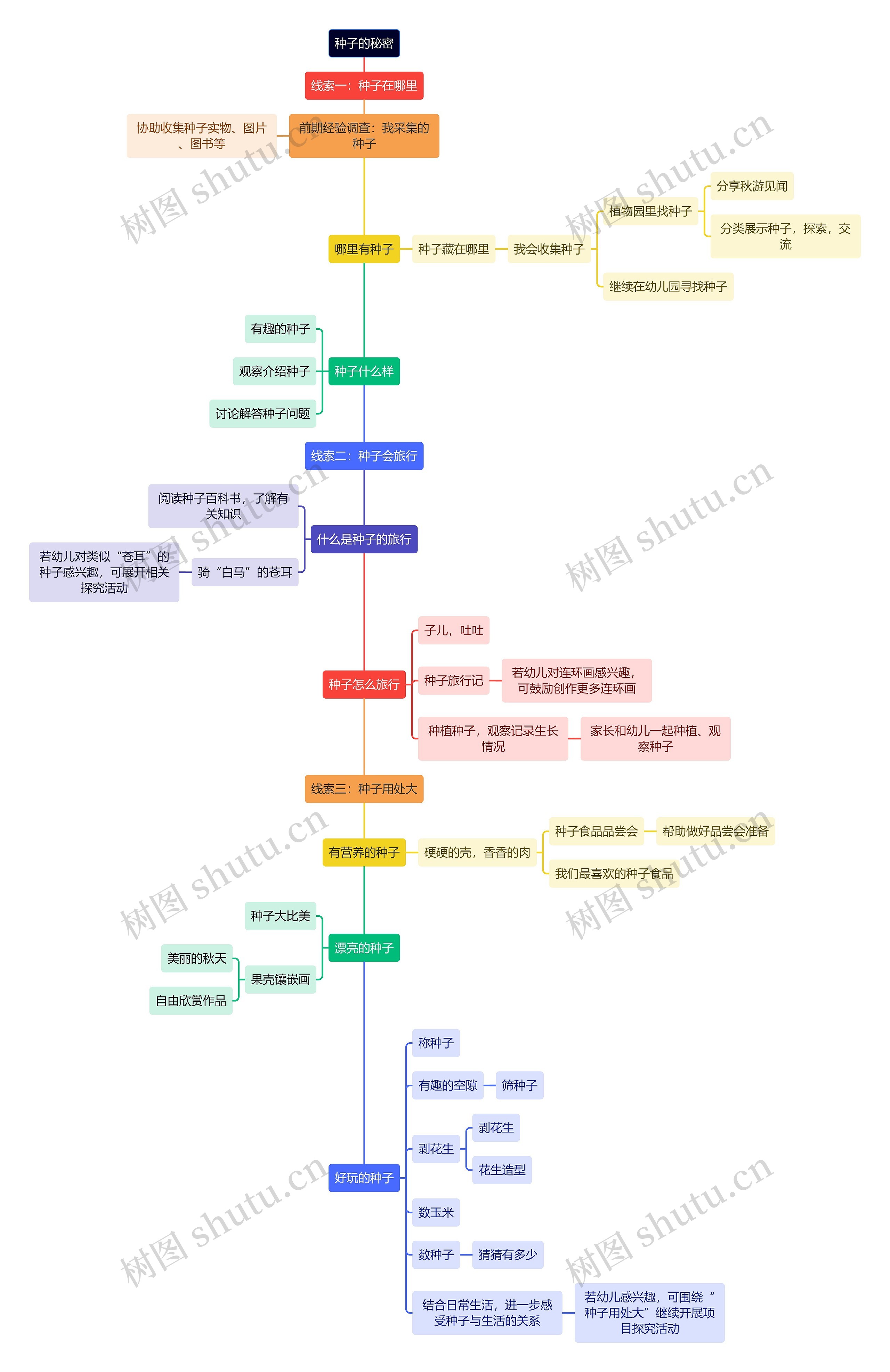 种子的秘密时间轴思维导图