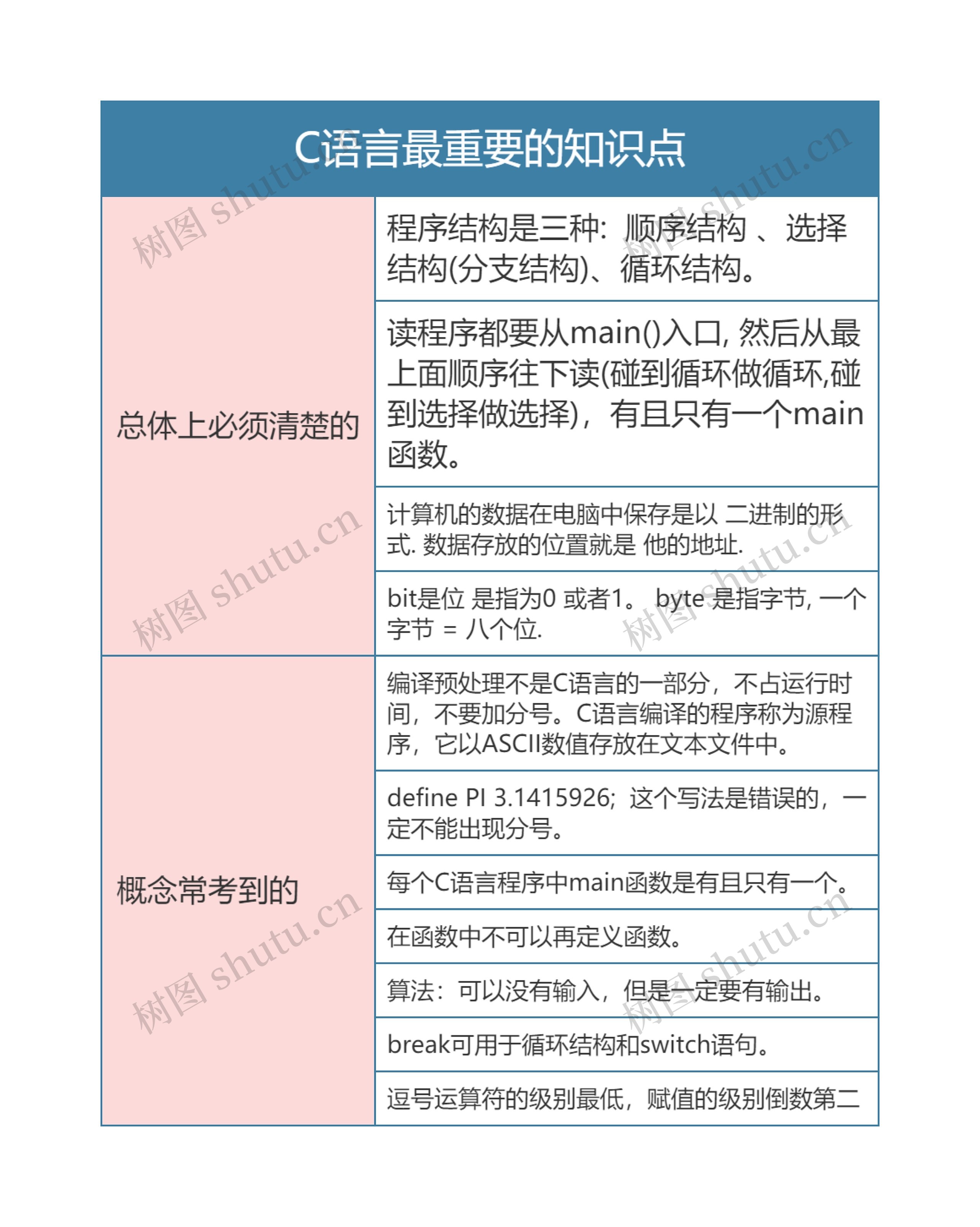 计算机C语言最重要的知识点思维导图