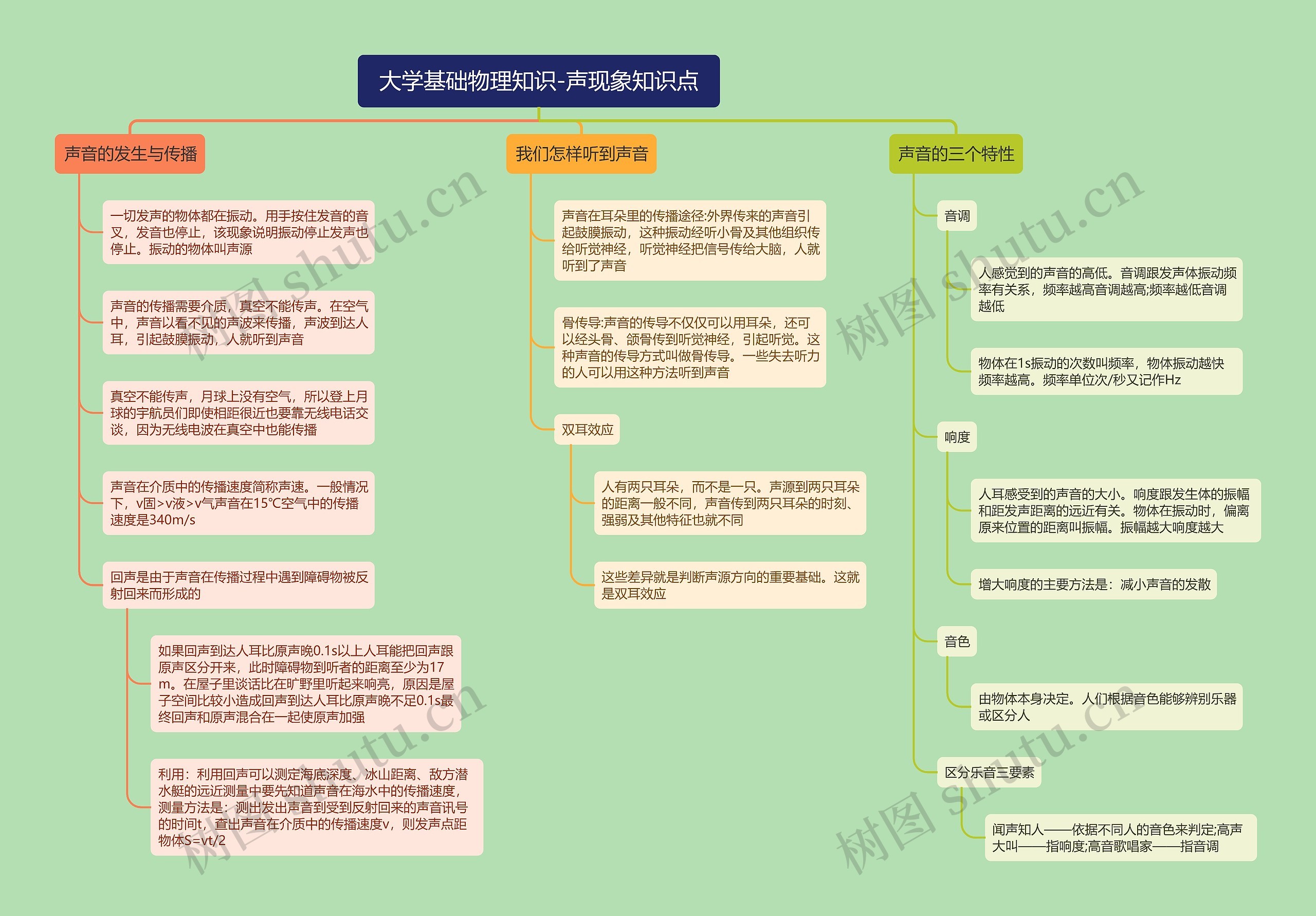 大学基础物理知识-声现象知识点思维导图