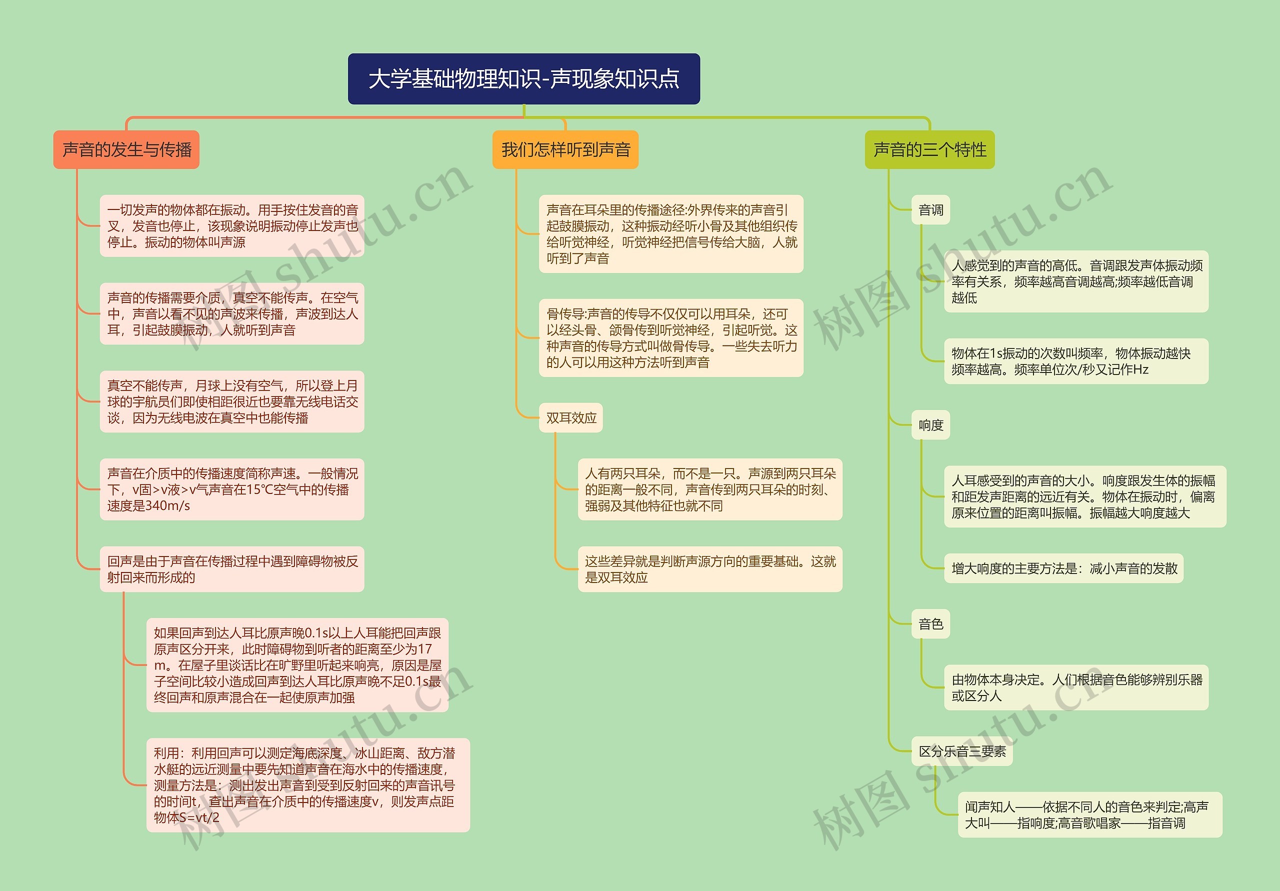 大学基础物理知识-声现象知识点思维导图高清图 大学基础物理知识-声现象知识点思维导图