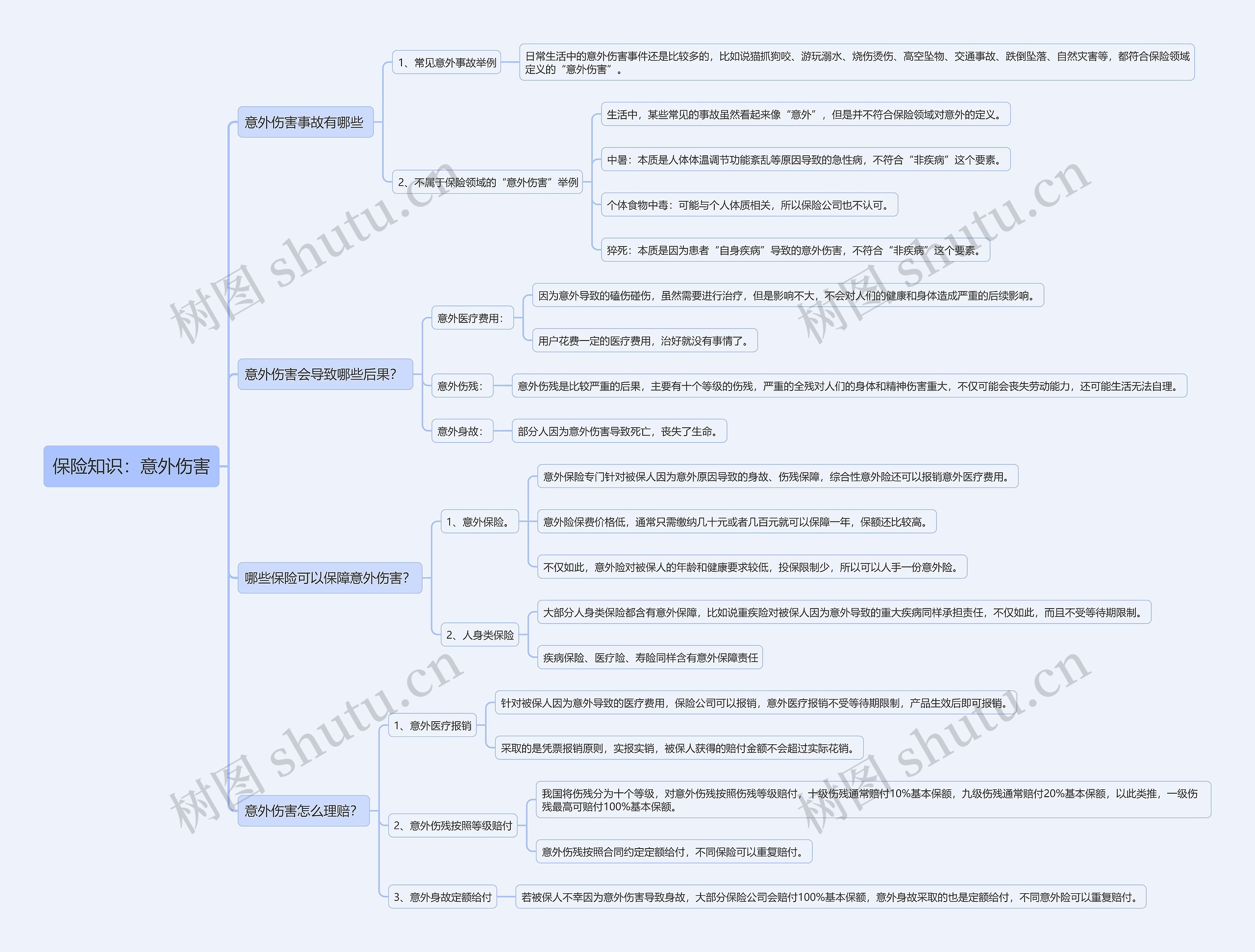 保险知识：意外伤害思维导图