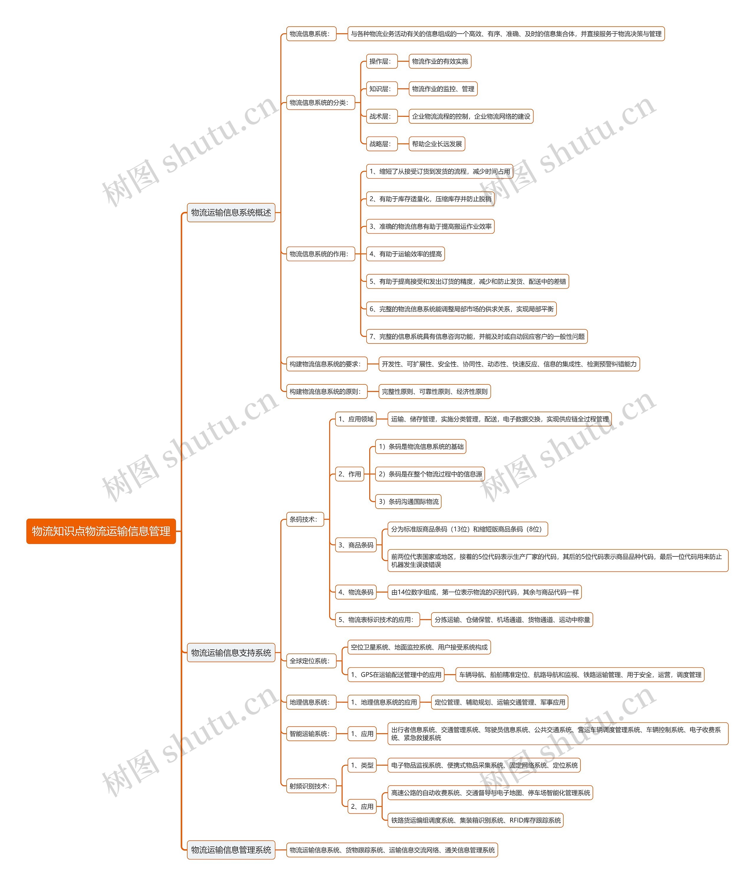 物流知识点物流运输信息管理思维导图