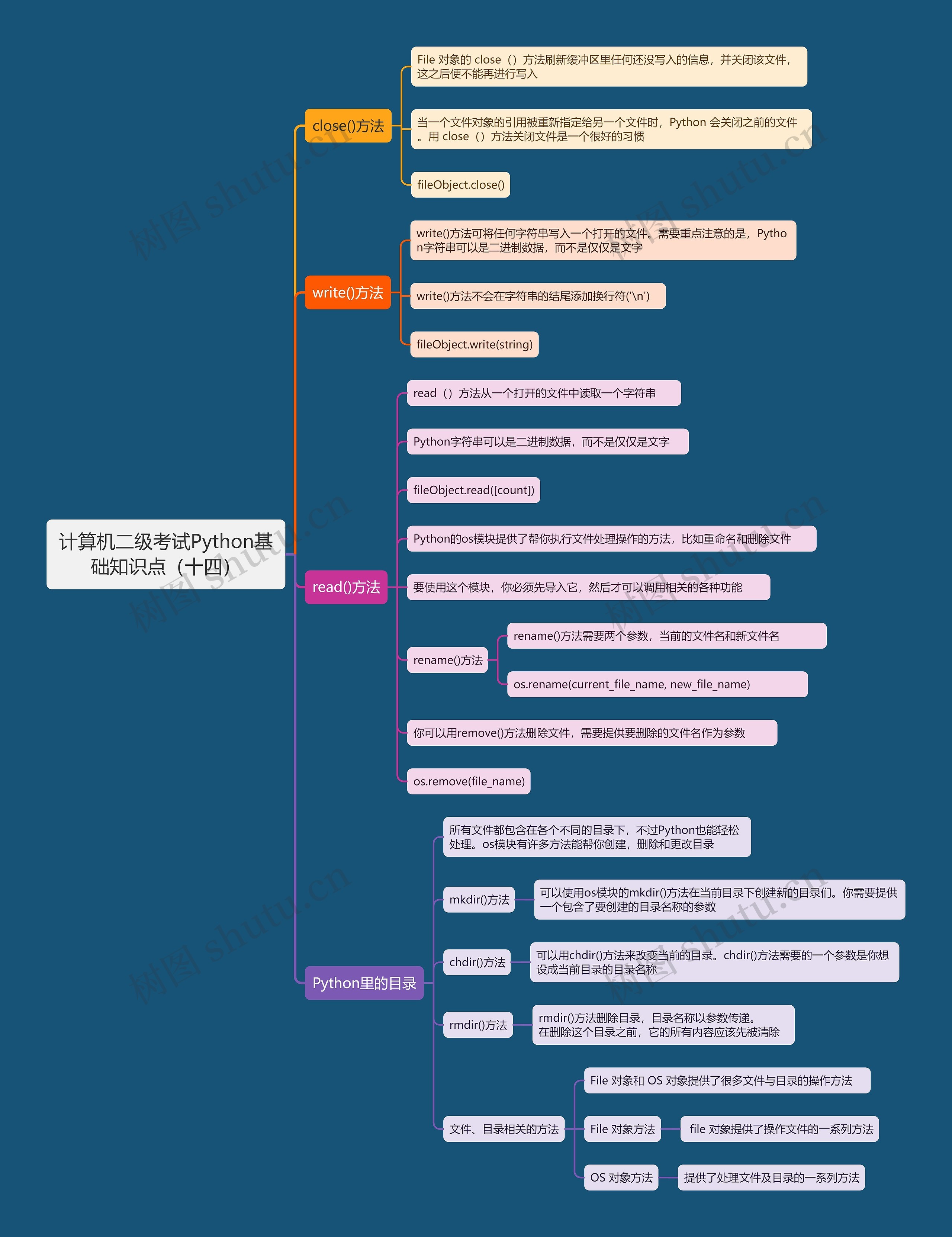 计算机二级考试Python基础知识点（十四）