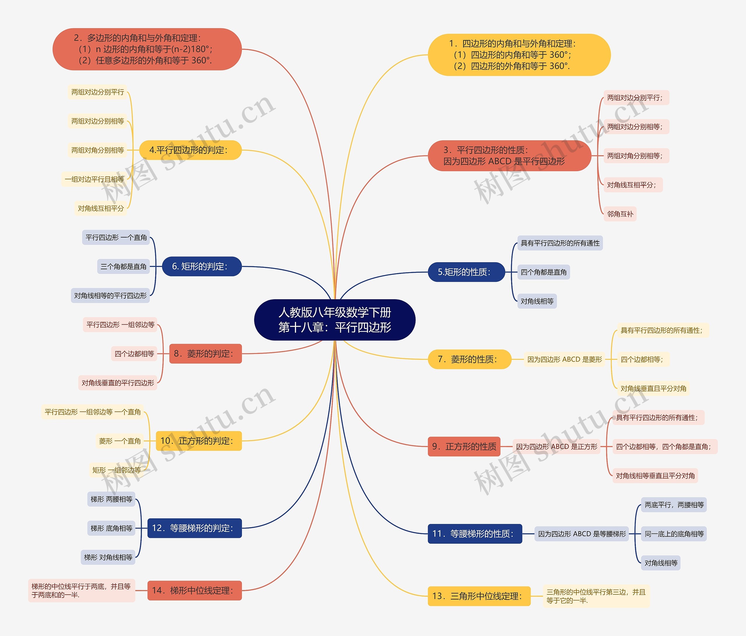 人教版八年级数学下册第十八章：平行四边形思维导图