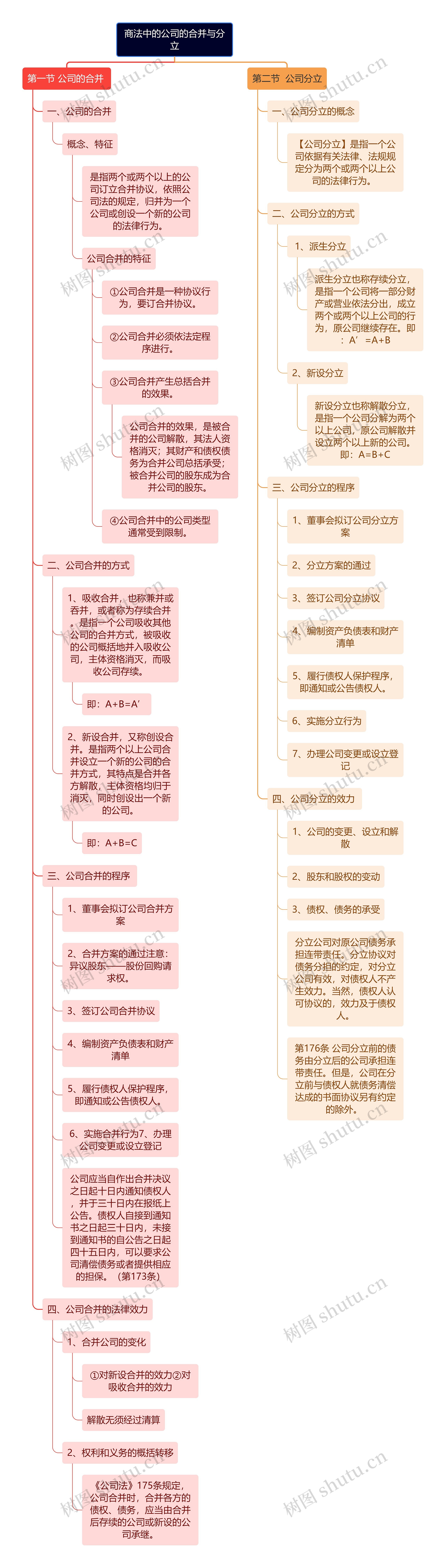 商法中的公司的合并与分立