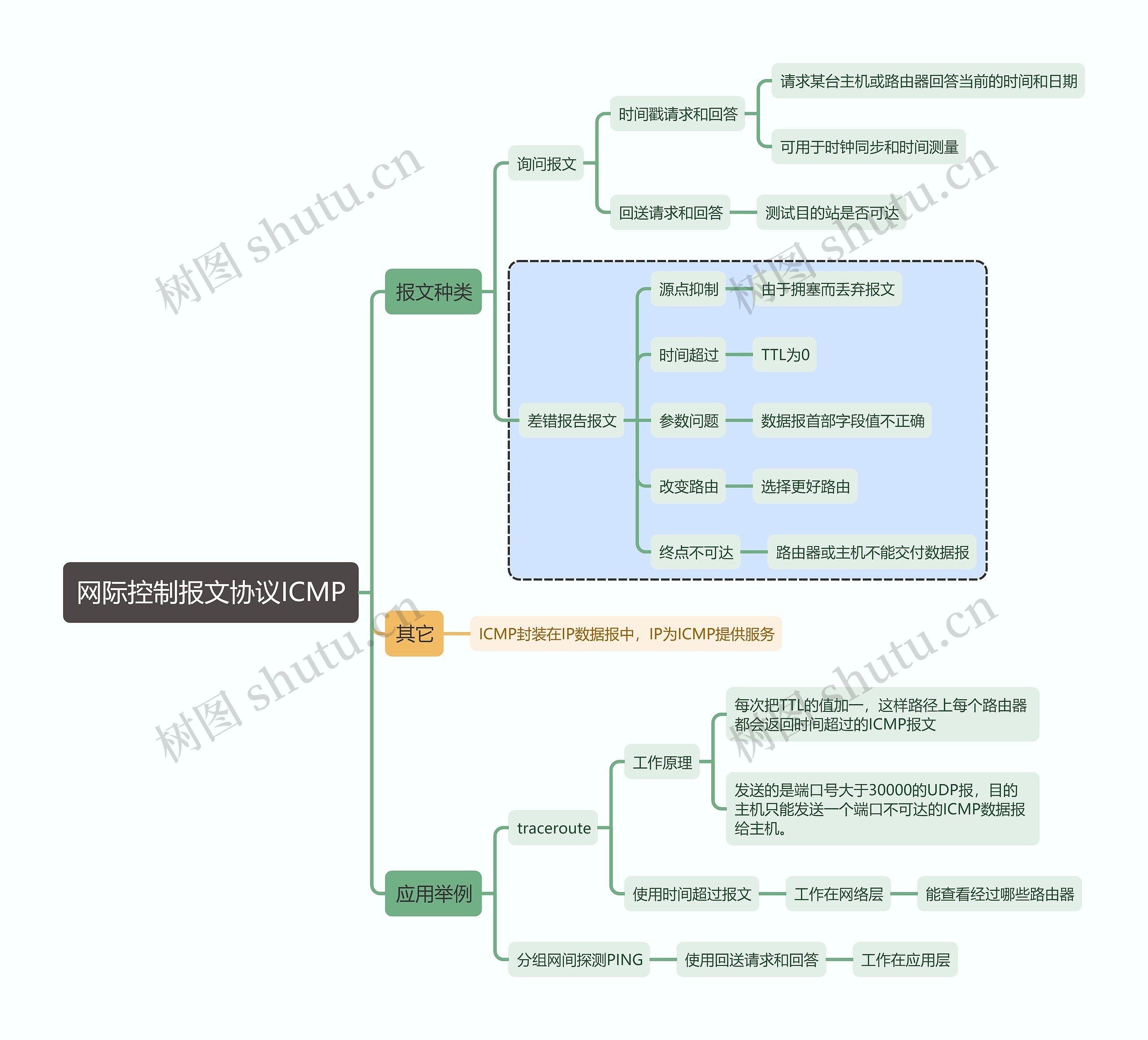 计算机考试知识网际控制报文协议ICMP思维导图