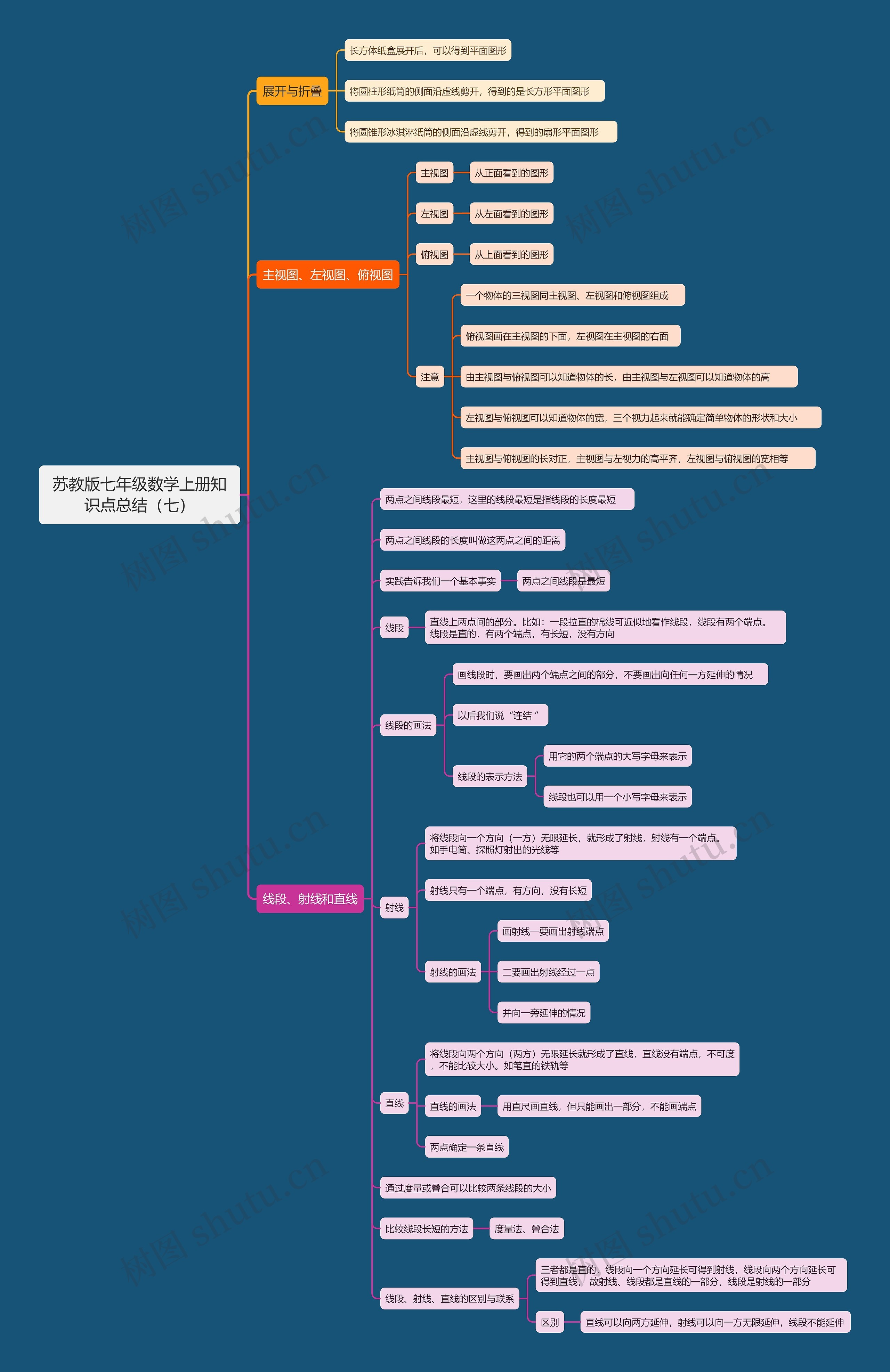 苏教版七年级数学上册知识点总结（七）思维导图