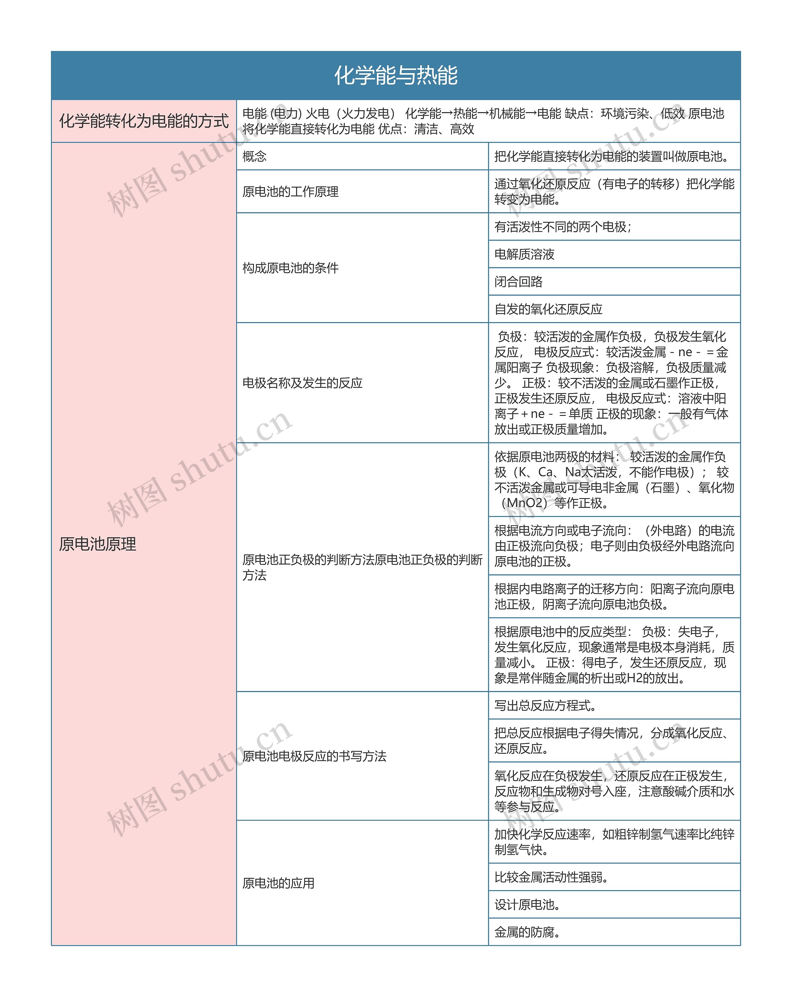 高中化学必修二化学能与热能思维导图