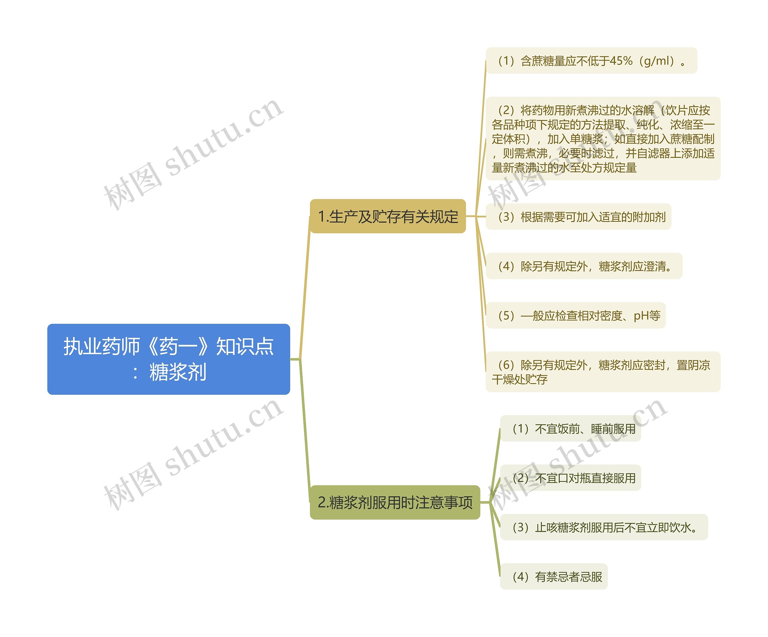 执业药师《药一》知识点：糖浆剂思维导图