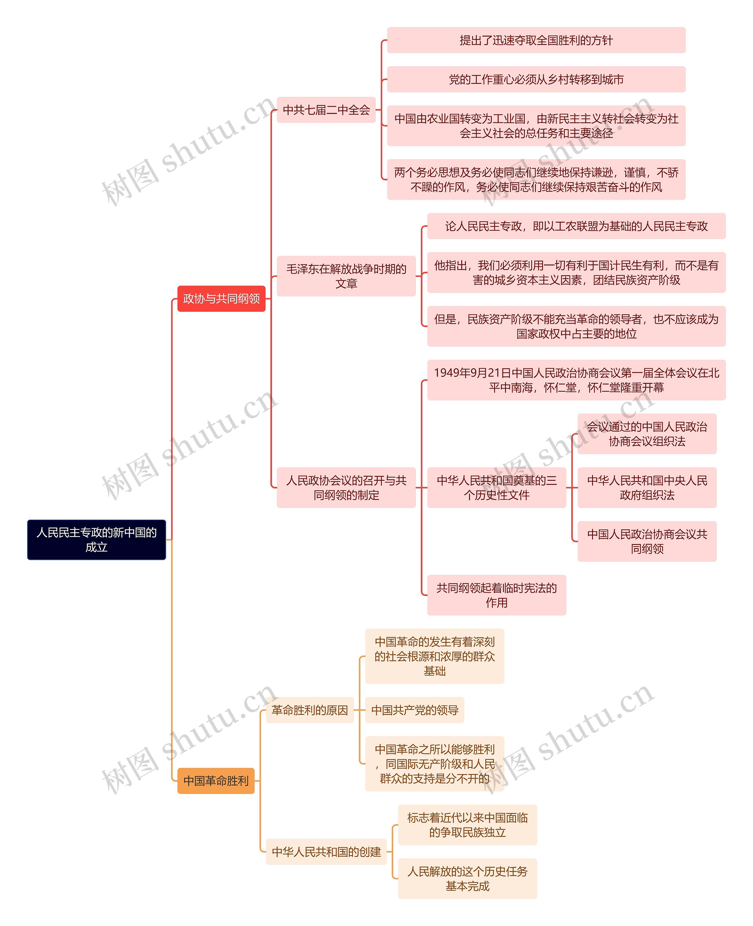 近代史人民民主专政的新中国的成立思维导图