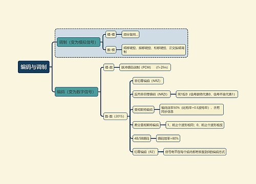 计算机考试知识编码与调制思维导图