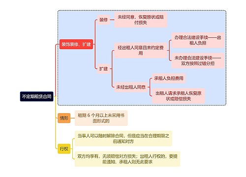 法学知识不定期租赁合同思维导图