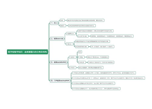 医学检验学知识：血浆脂蛋白的分类及结构思维导图