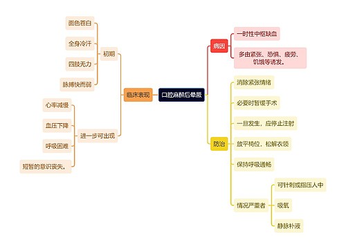 医学知识口腔麻醉后晕厥思维导图