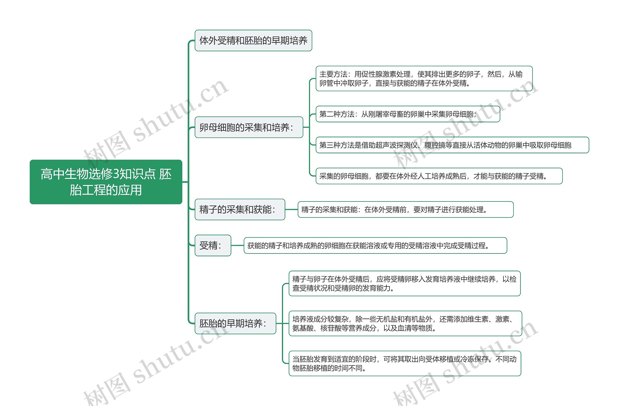 高中生物选修3知识点 胚胎工程的应用思维导图