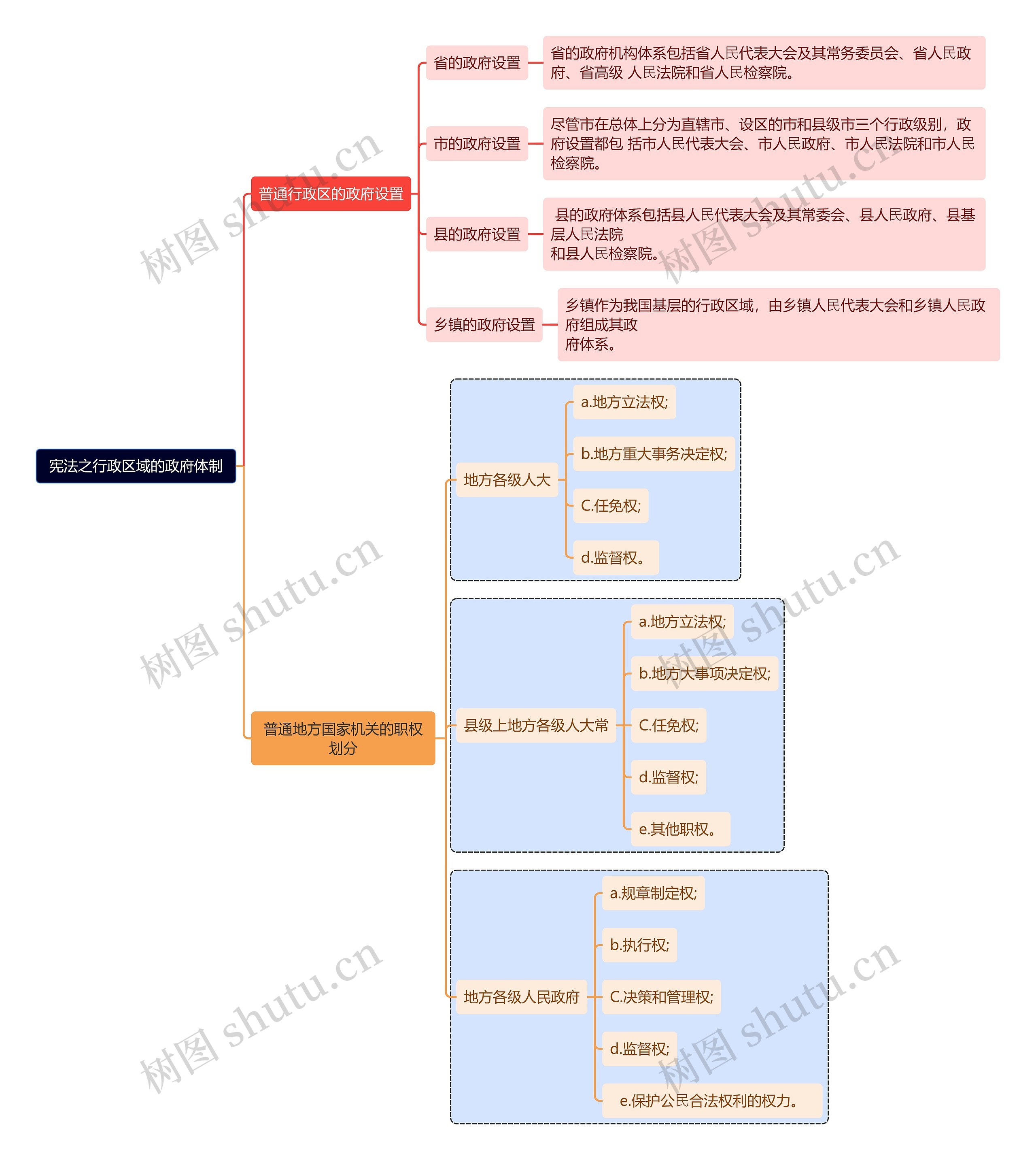 宪法之行政区域的政府体制思维导图