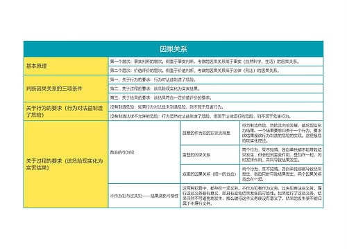 刑法法考因果关系思维导图