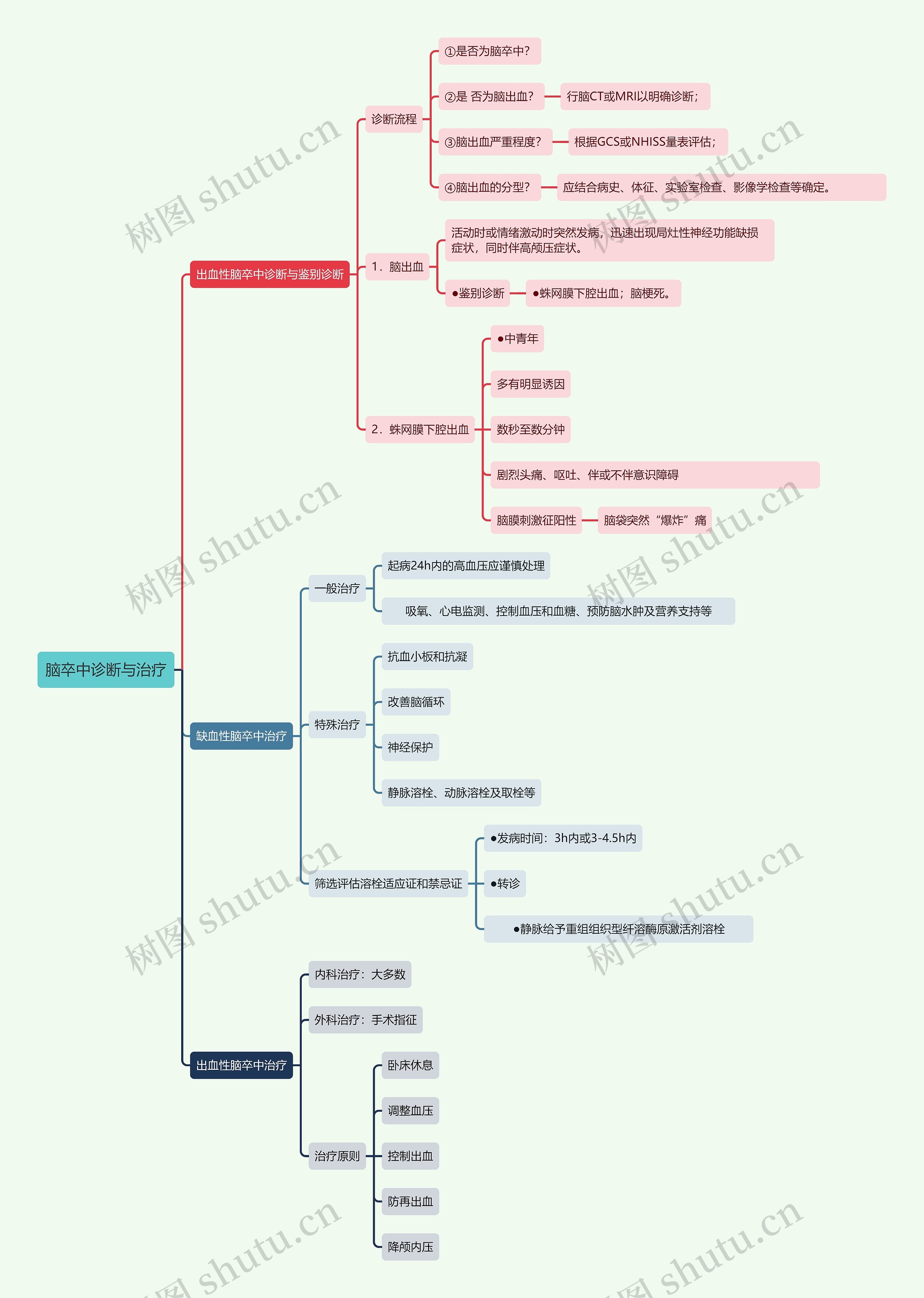 脑卒中诊断与治疗思维导图