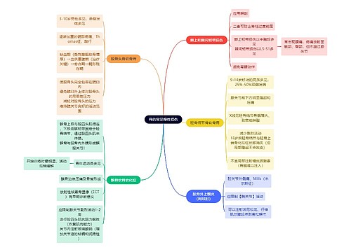 骨学知识骨的常见慢性损伤思维导图