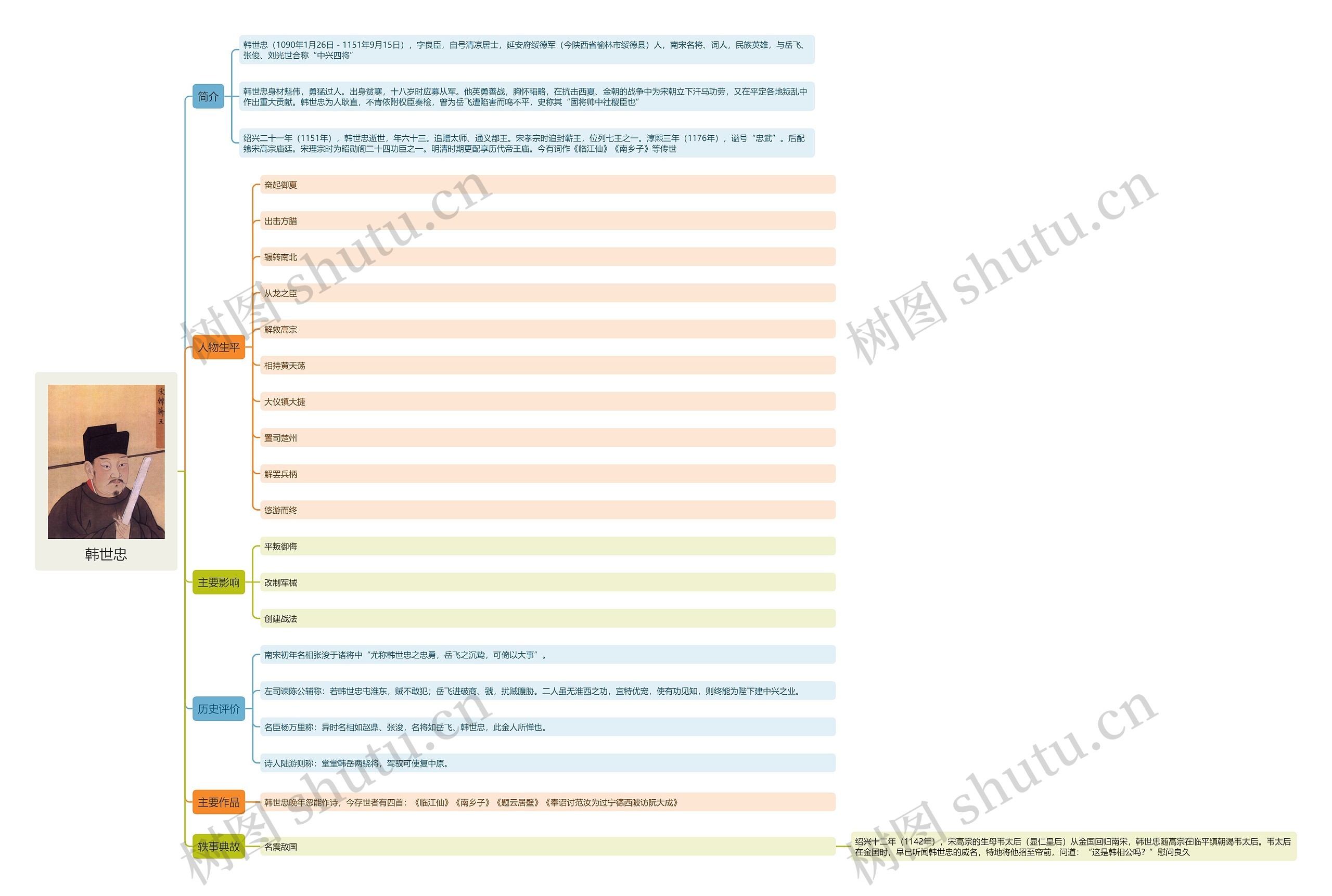 韩世忠思维导图