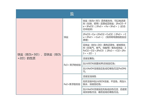 高中化学必修一盐思维导图