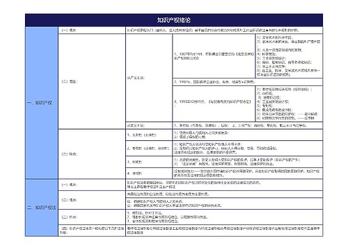 《知识产权法》大学法学知识点专辑