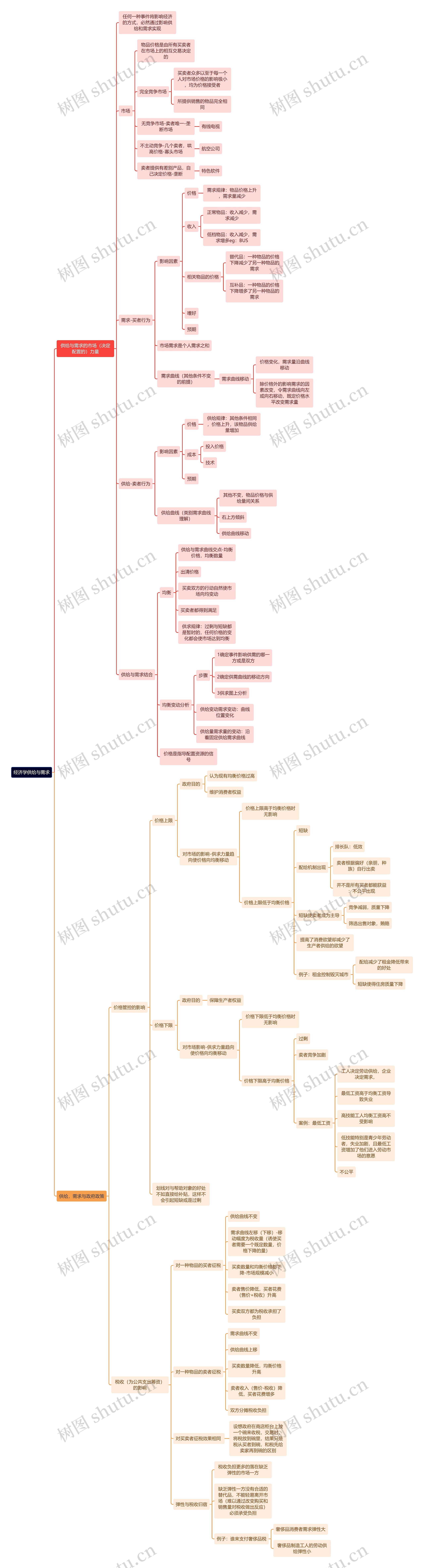 经济学供给与需求思维导图