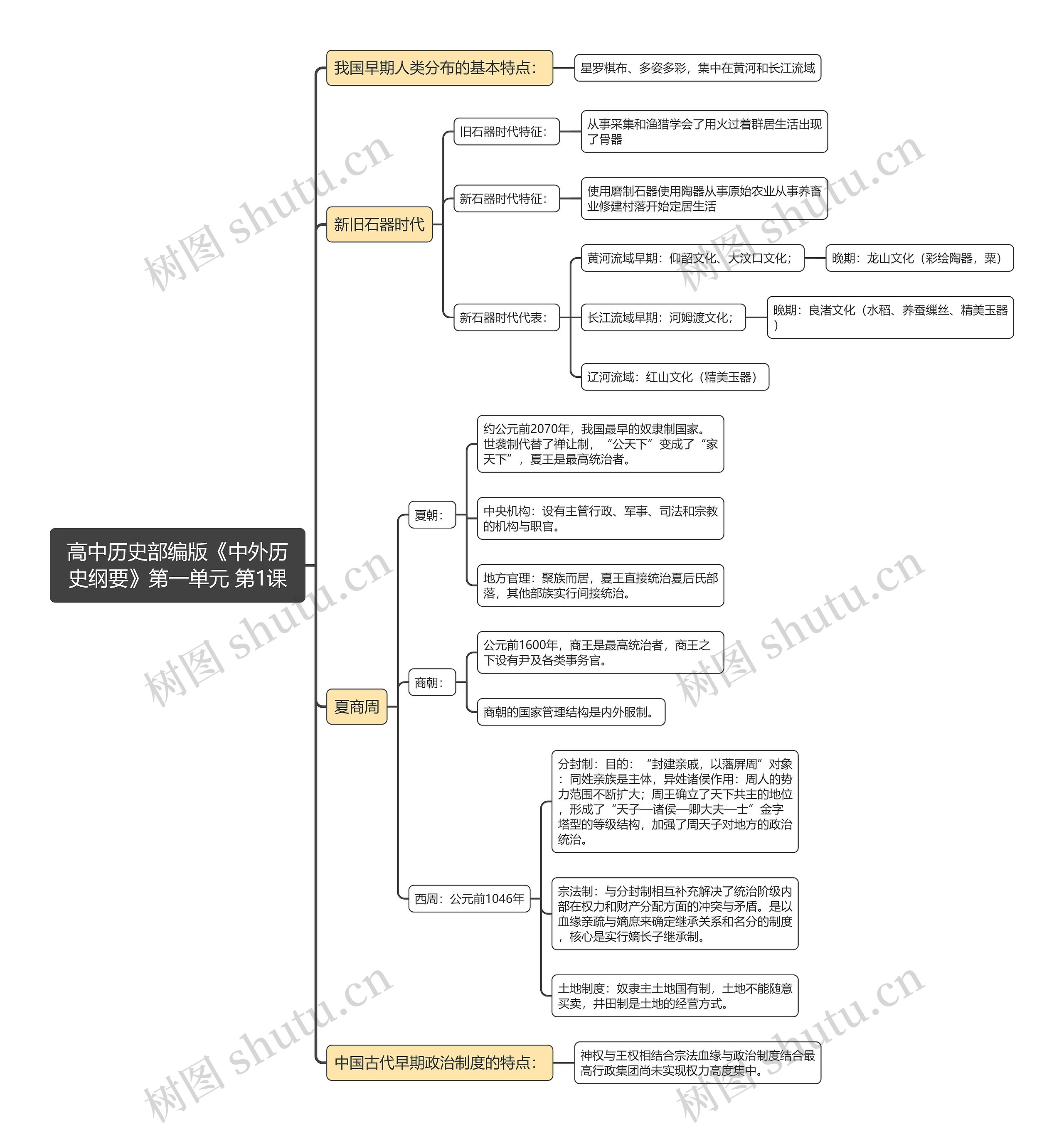 高中历史部编版《中外历史纲要》第一单元 第1课思维导图