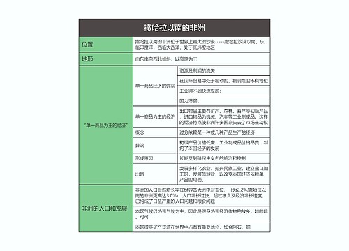 七年级地理下册撒哈拉以南的非洲思维导图