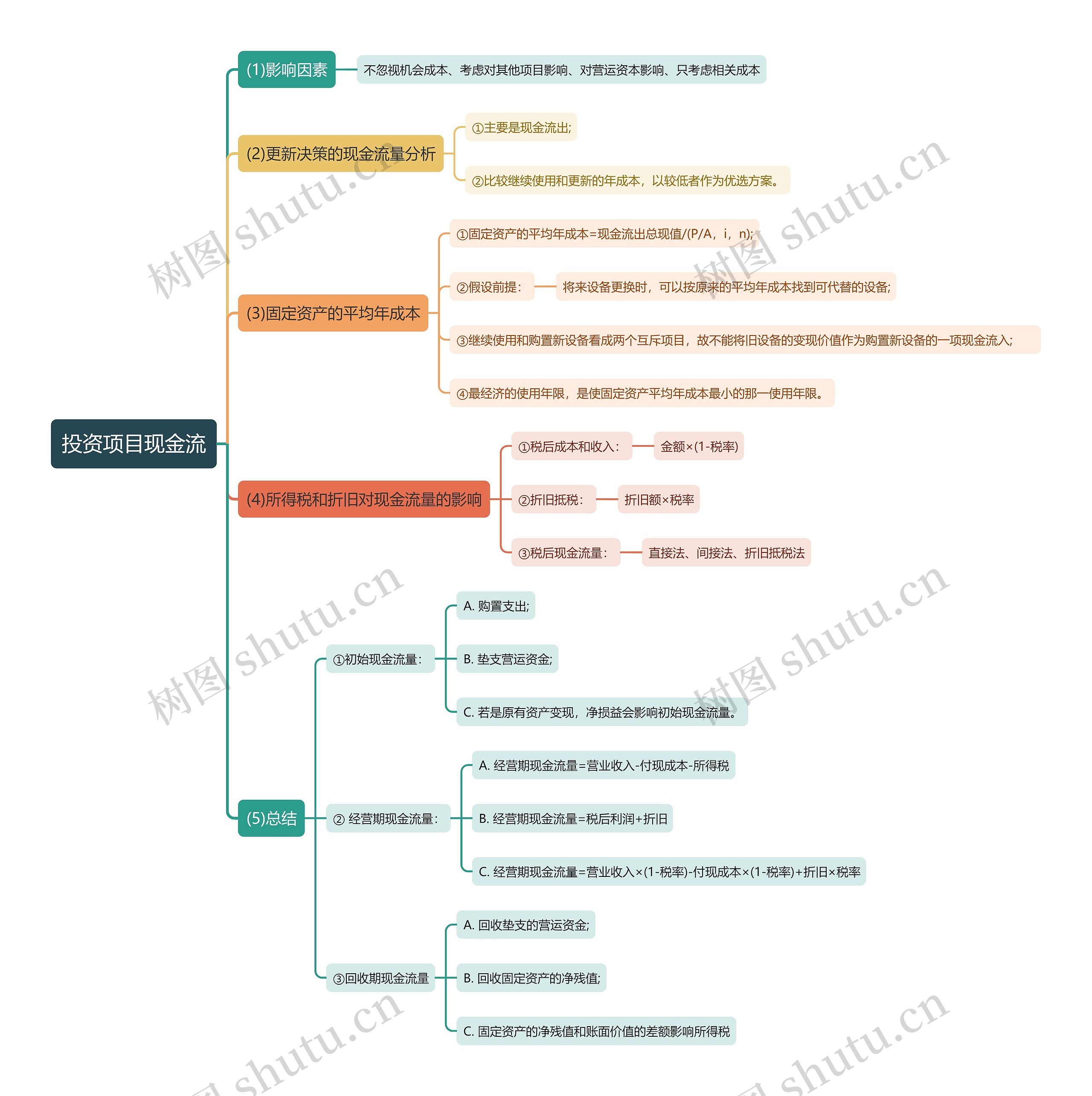 投资项目现金流思维导图