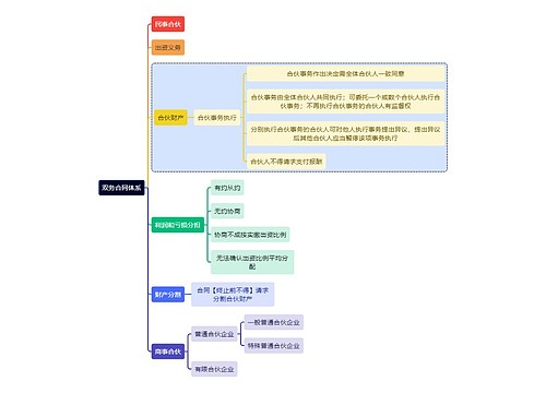 法学知识双务合同体系思维导图