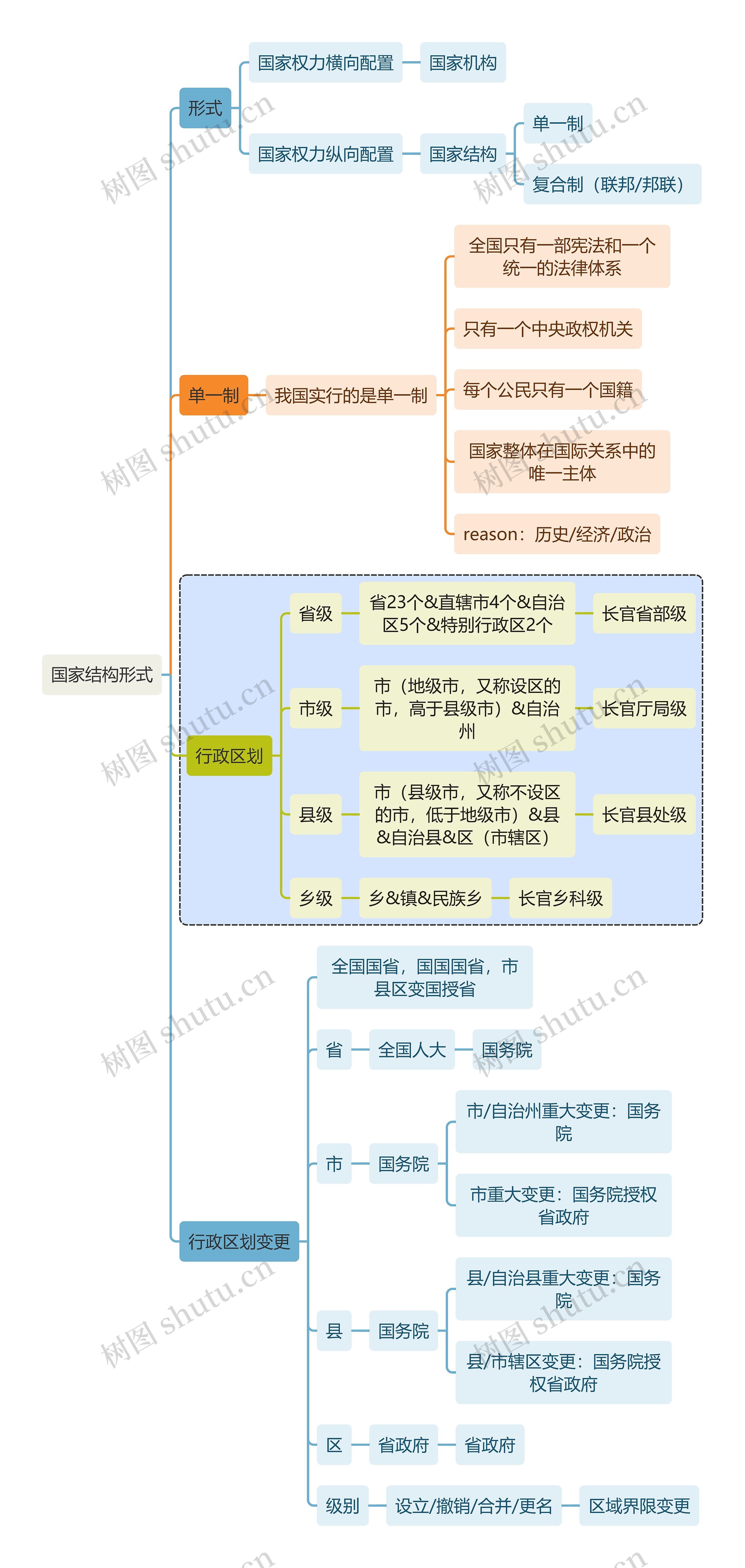 宪法知识国家结构形式思维导图