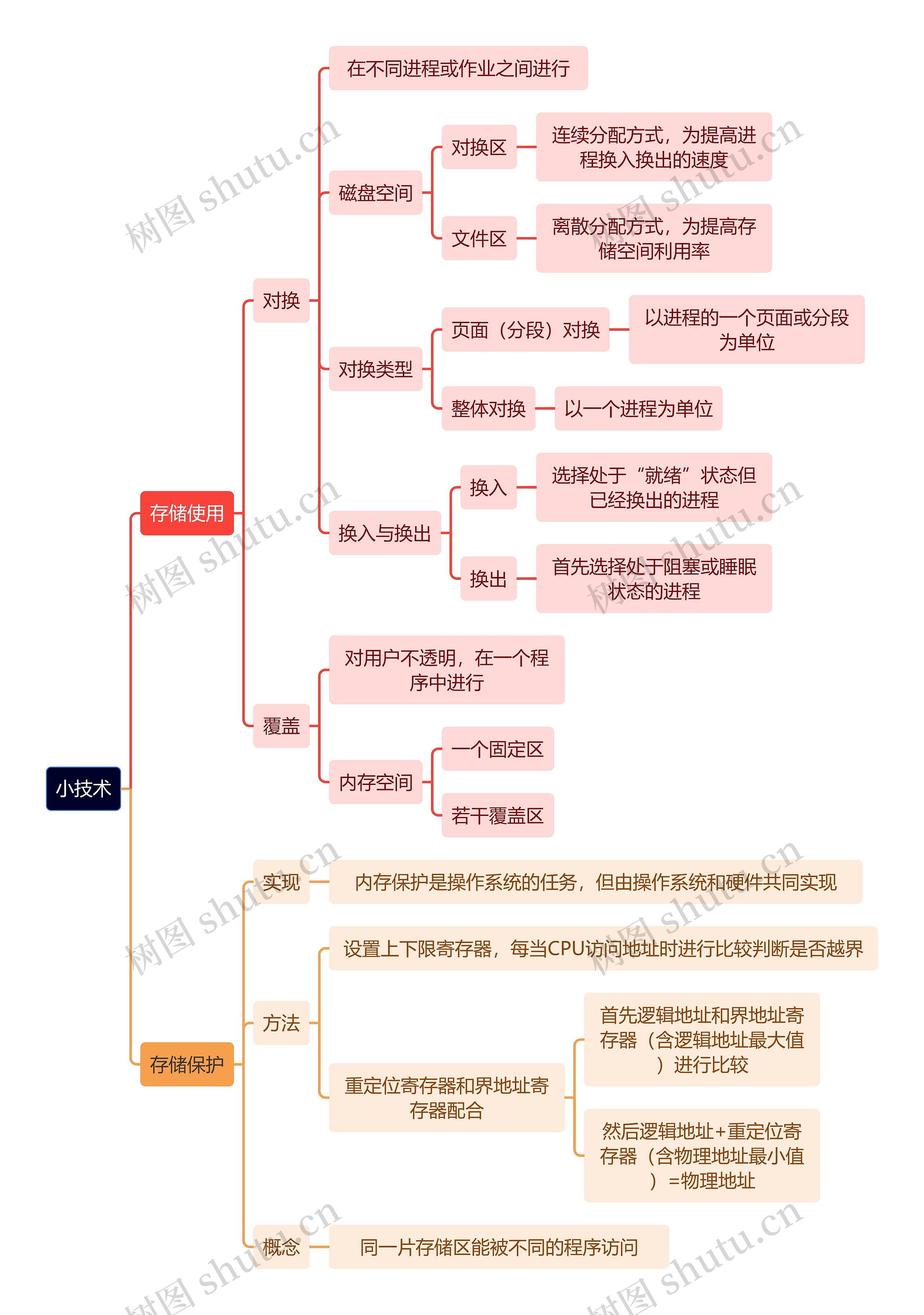 计算机工程知识小技术思维导图