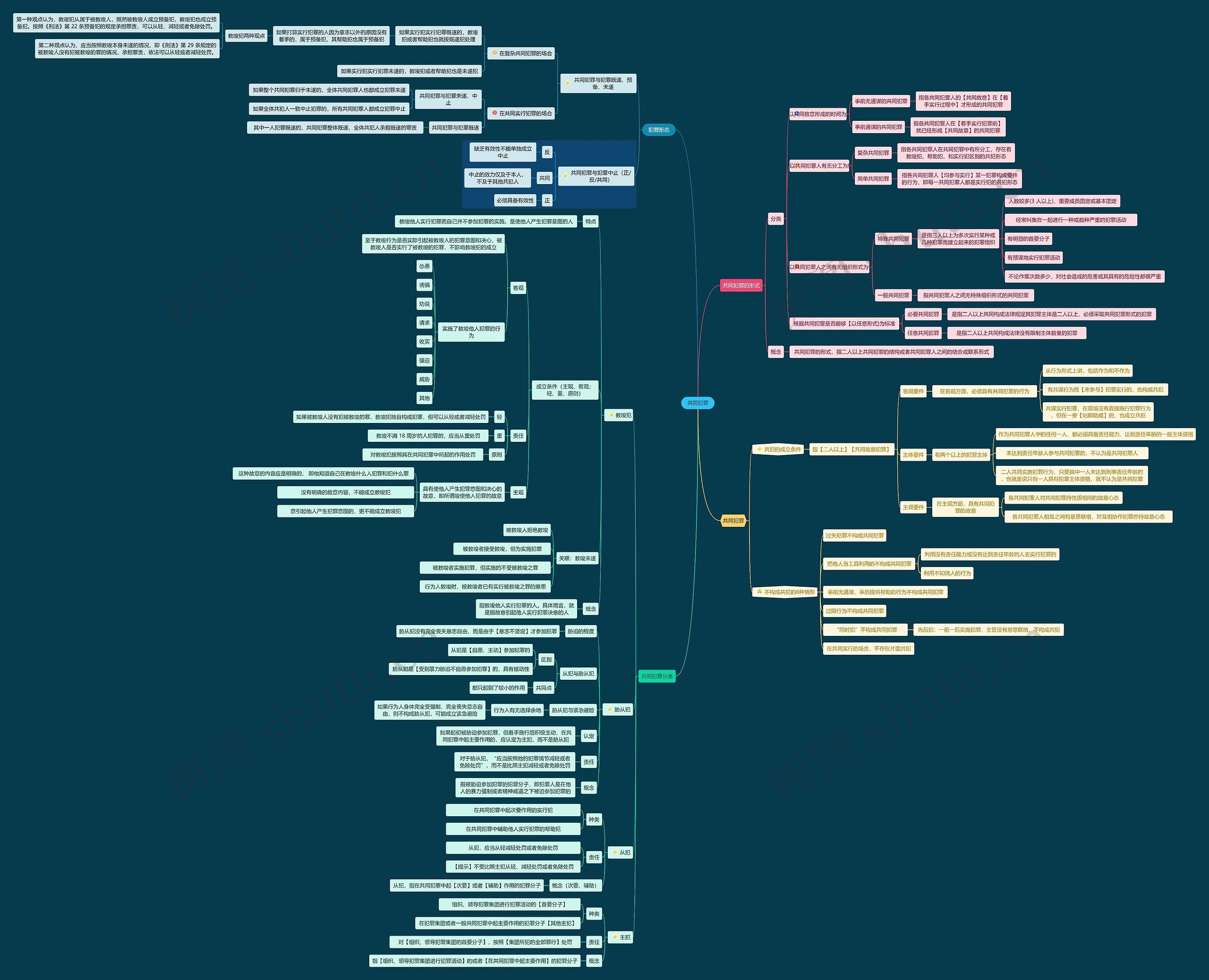 共同犯罪思维导图