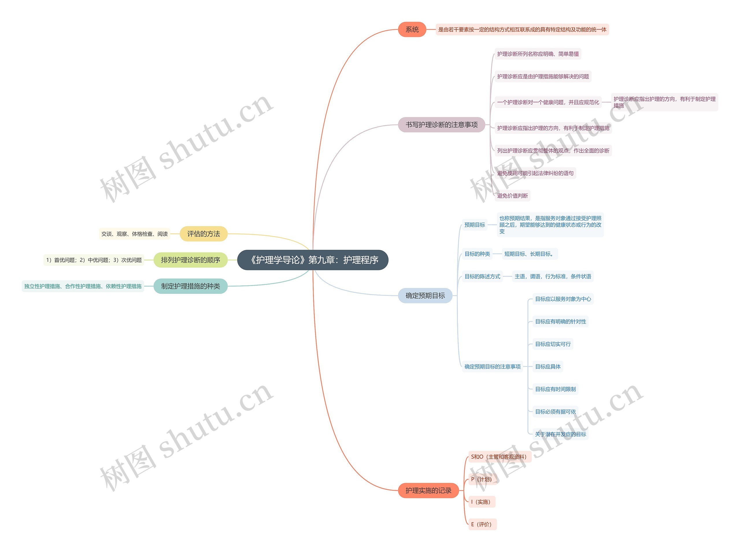 《护理学导论》第九章：护理程序思维导图